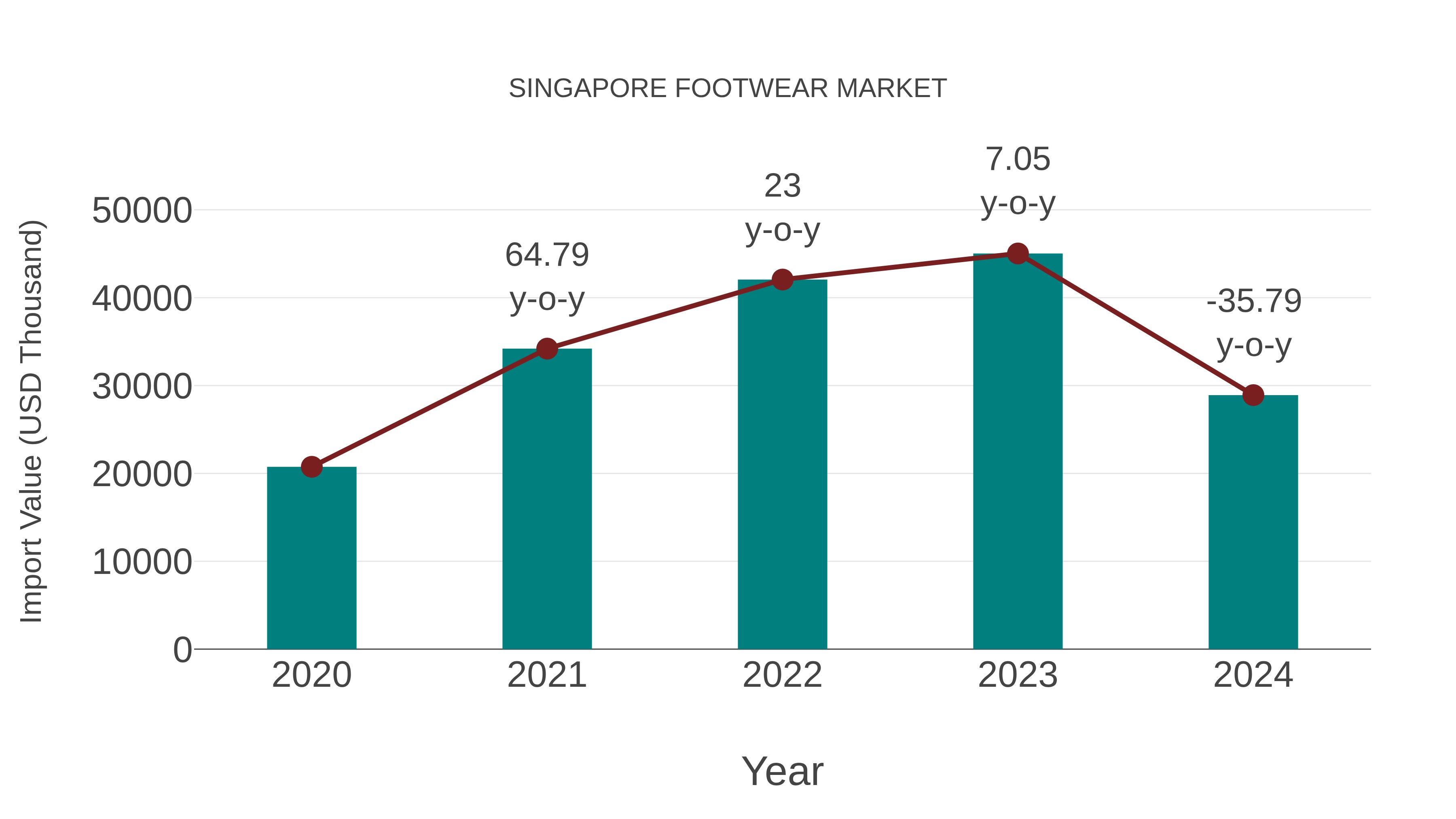 Singapore Footwear Market: Import Trend Analysis