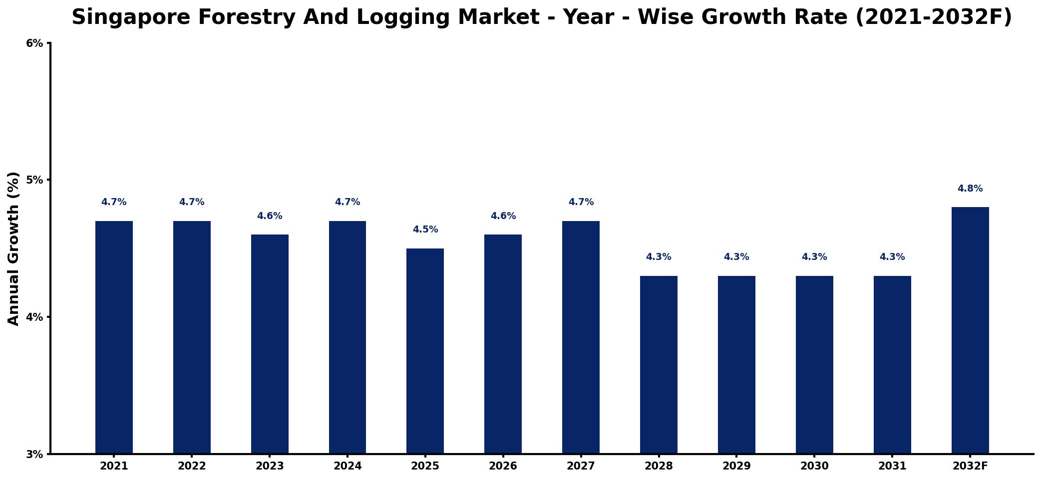 Singapore Forestry And Logging Market Year-wise Growth Rate and Key Drivers