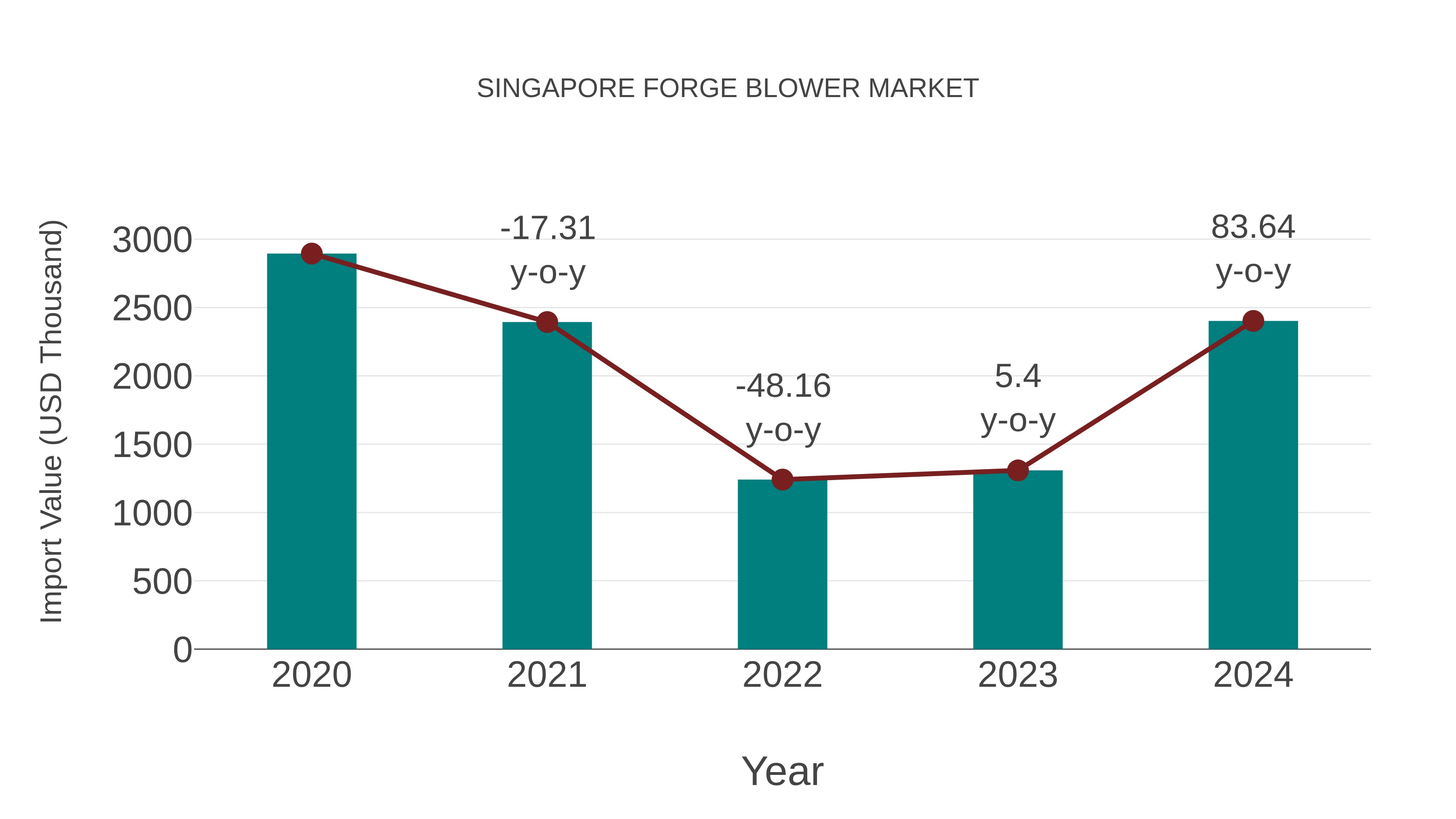  Singapore Forge Blower Market: Import Trend Analysis