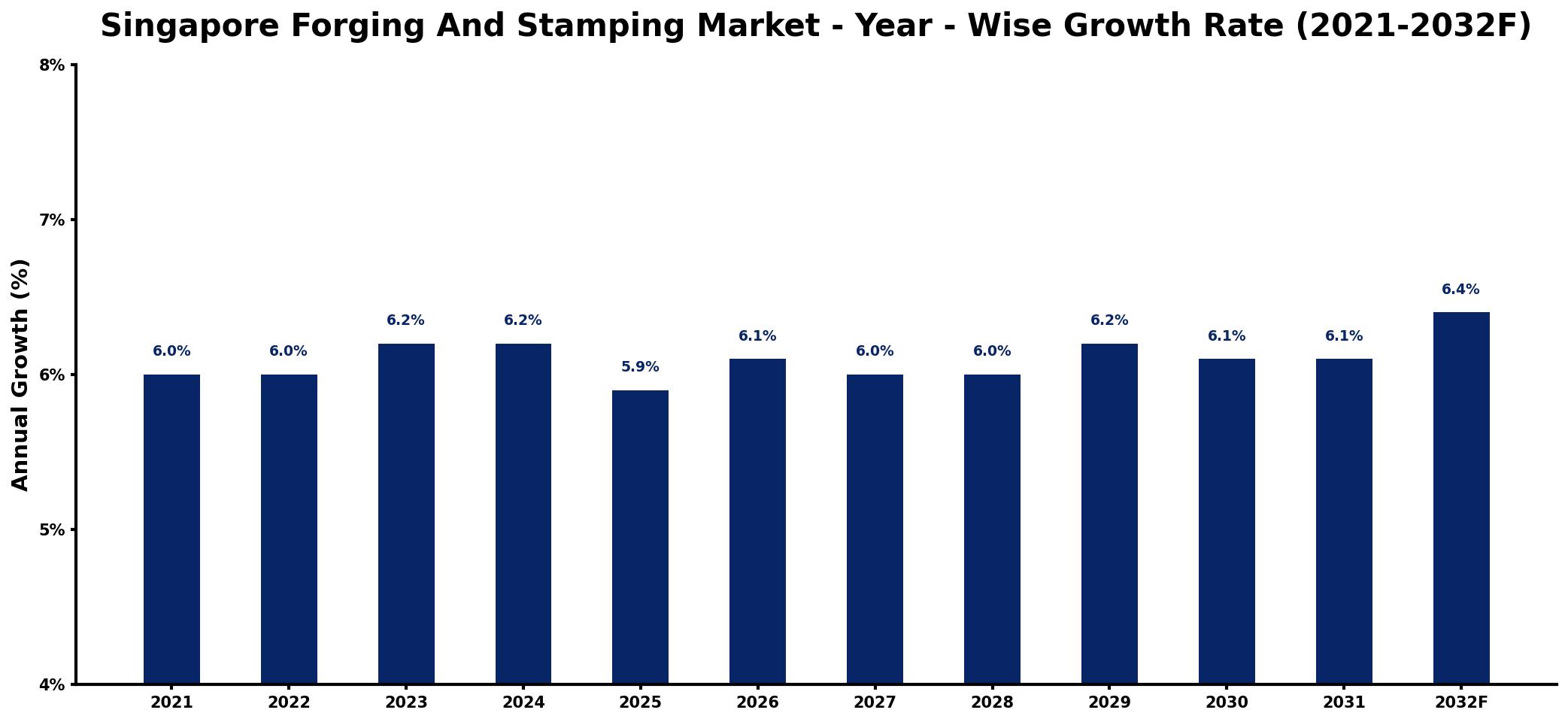 Singapore Forging And Stamping Market Year-wise Growth Rate and Key Drivers