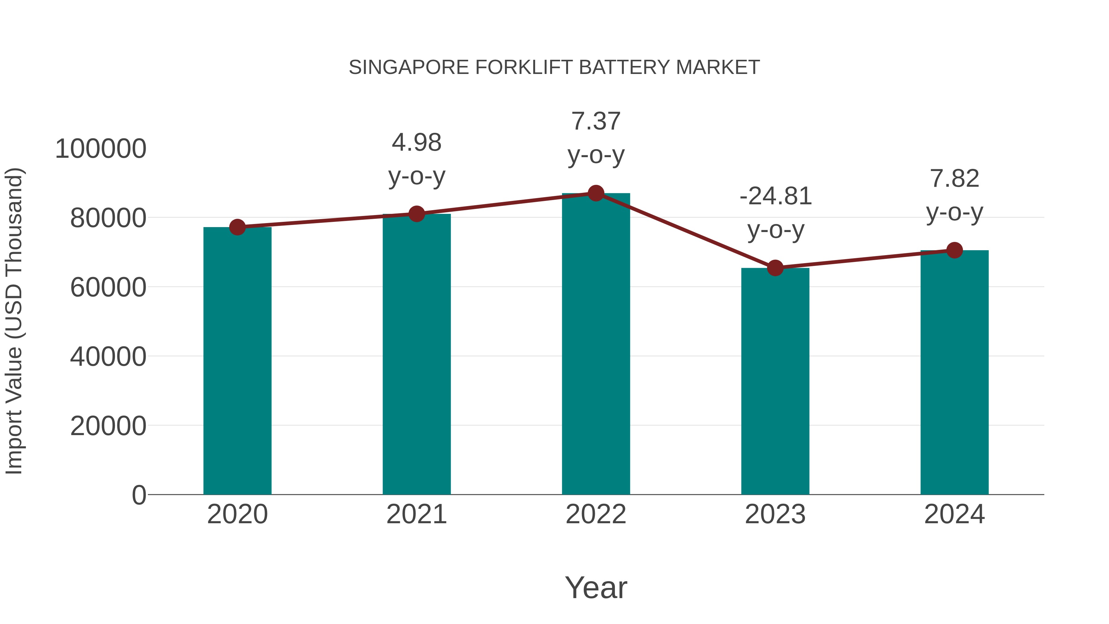 Singapore Forklift Battery Market: Import Trend Analysis