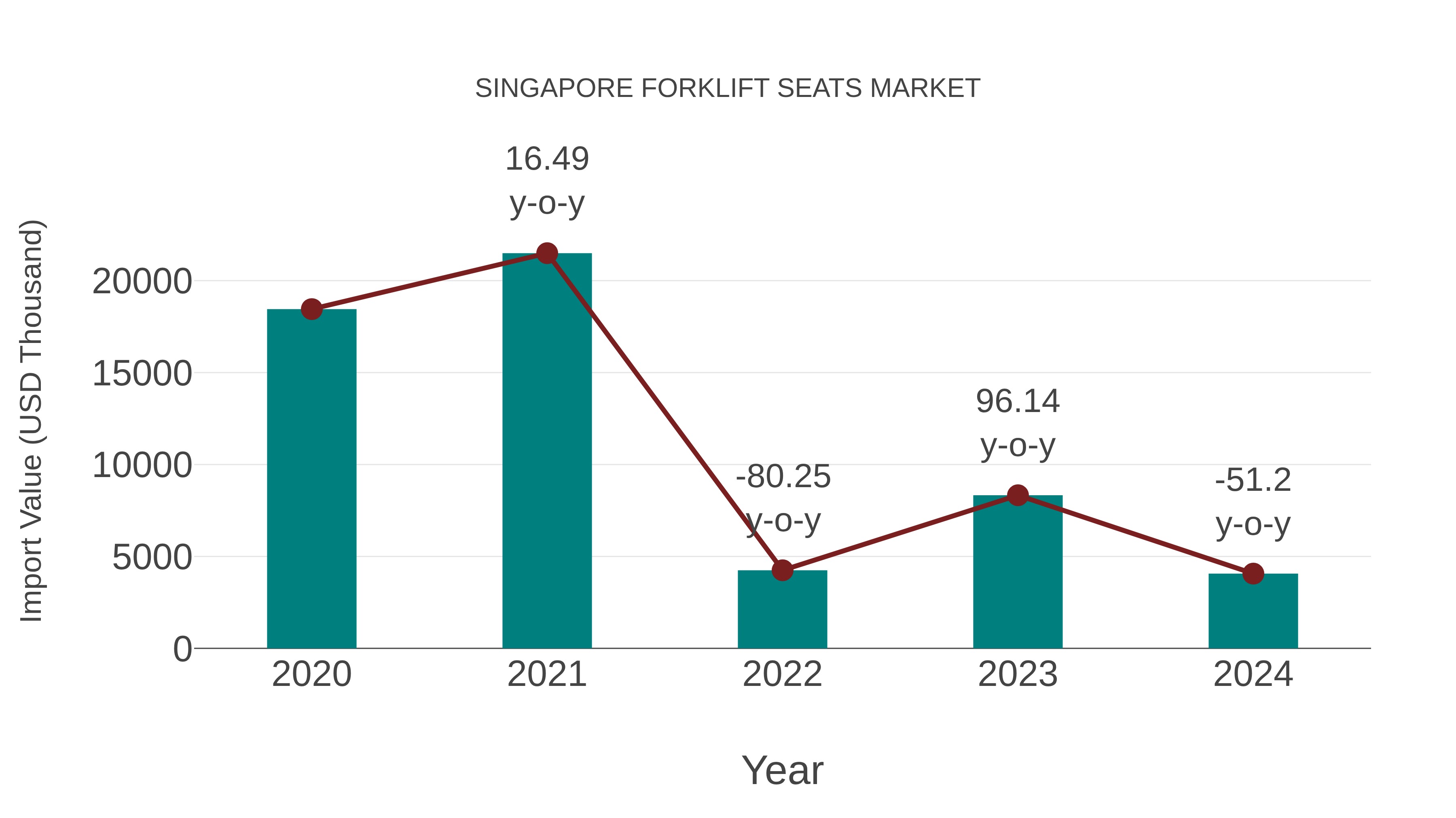  Singapore Forklift Seats Market: Import Trend Analysis