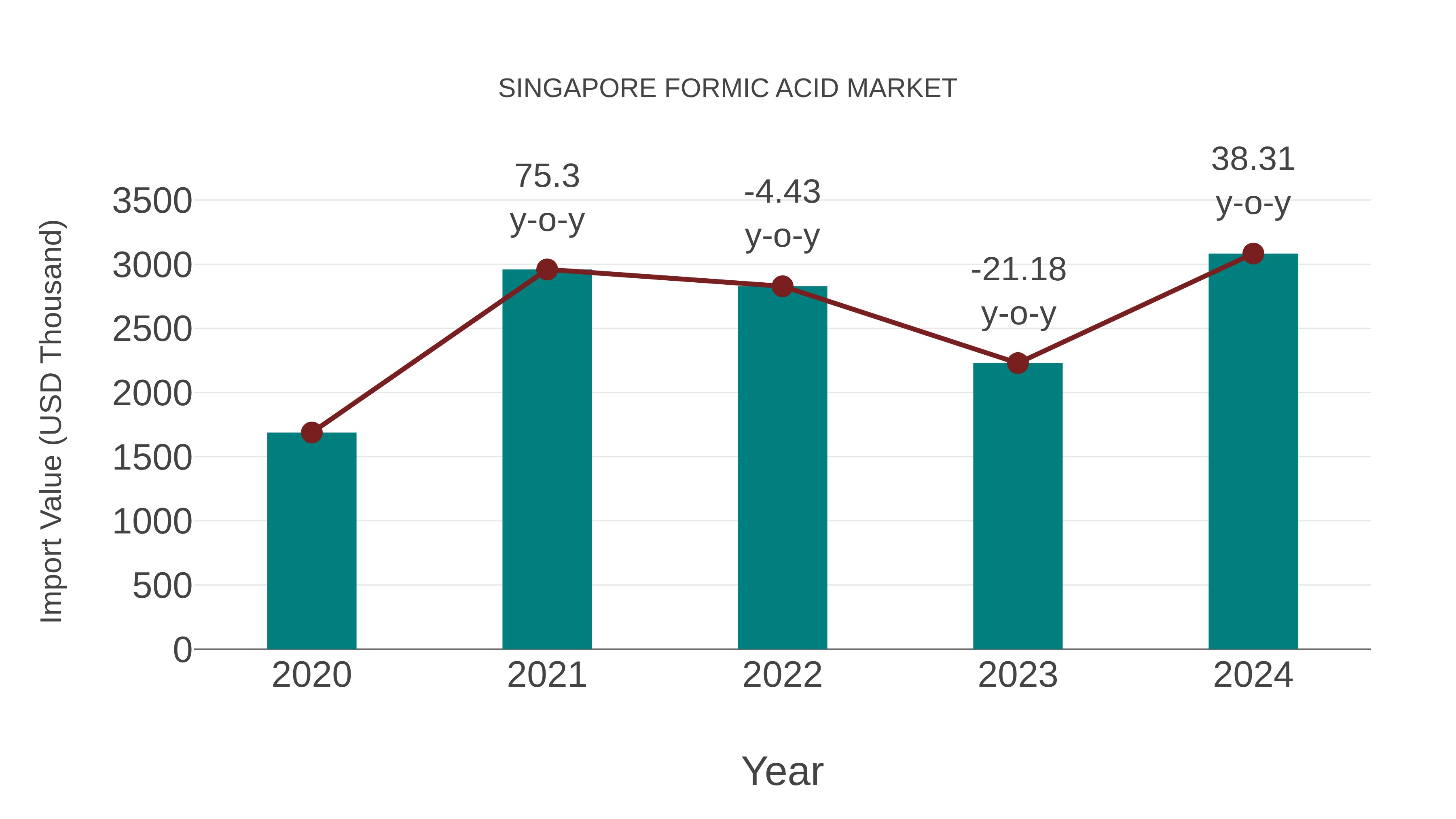  Singapore Formic Acid Market: Import Trend Analysis