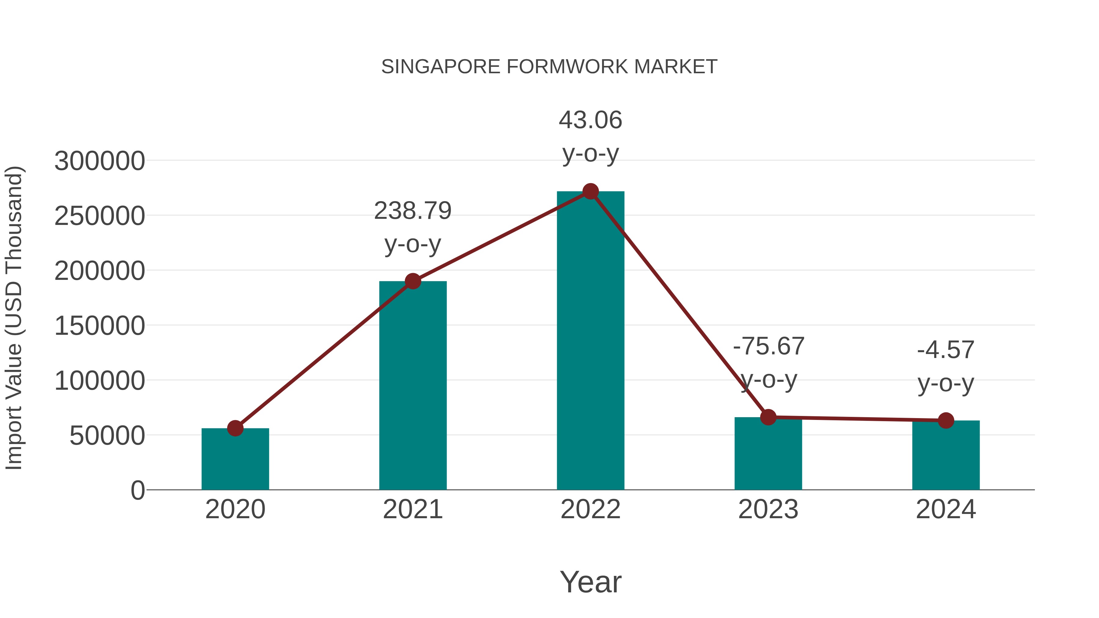  Singapore Formwork Market: Import Trend Analysis