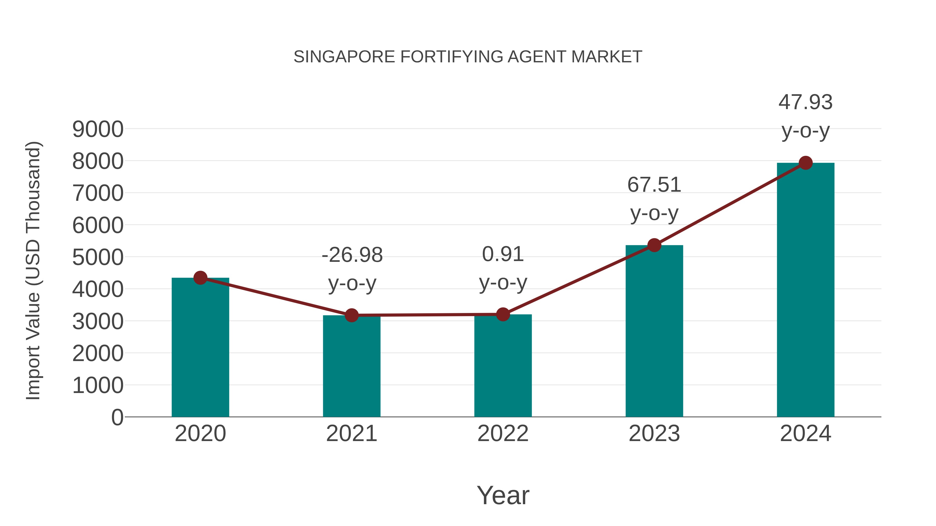  Singapore Fortifying Agent Market: Import Trend Analysis