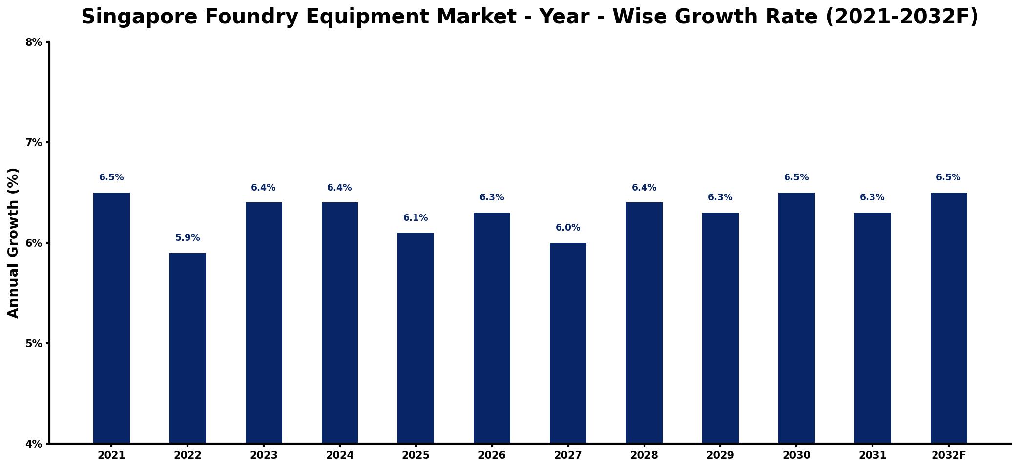Singapore Foundry Equipment Market Year-wise Growth Rate and Key Drivers