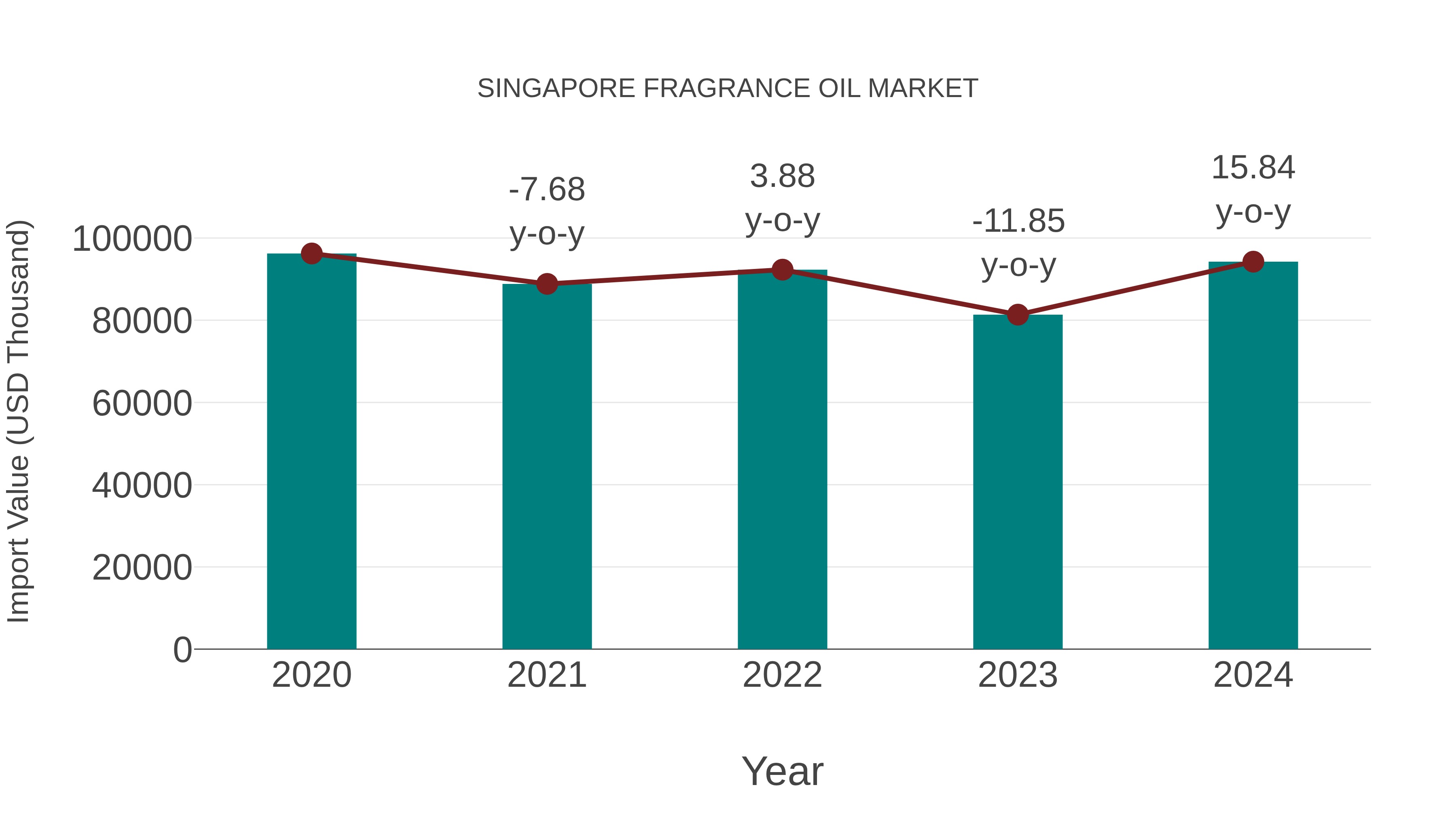 Singapore Fragrance Oil Market: Import Trend Analysis