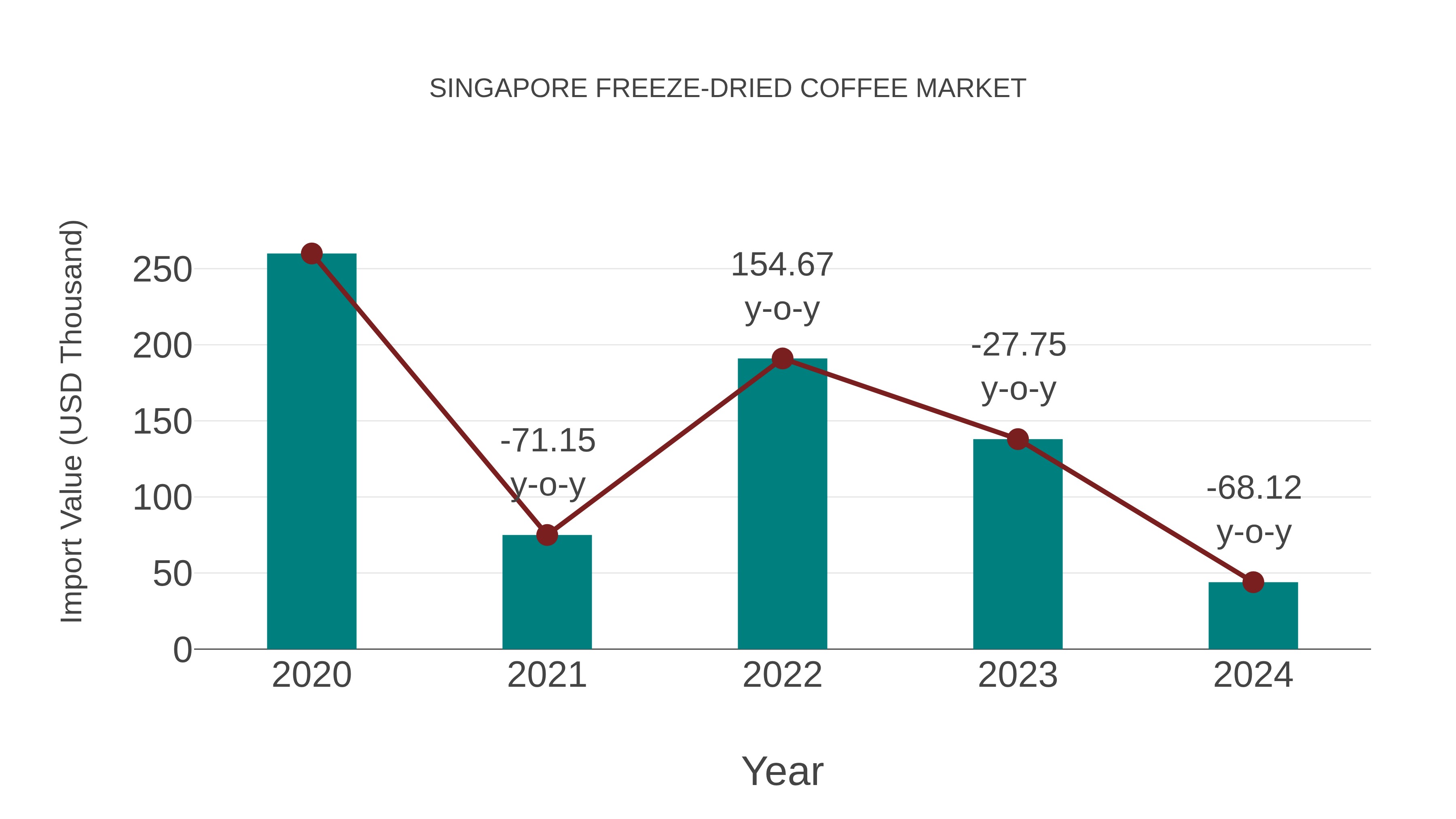  Singapore Freeze-dried Coffee Market: Import Trend Analysis