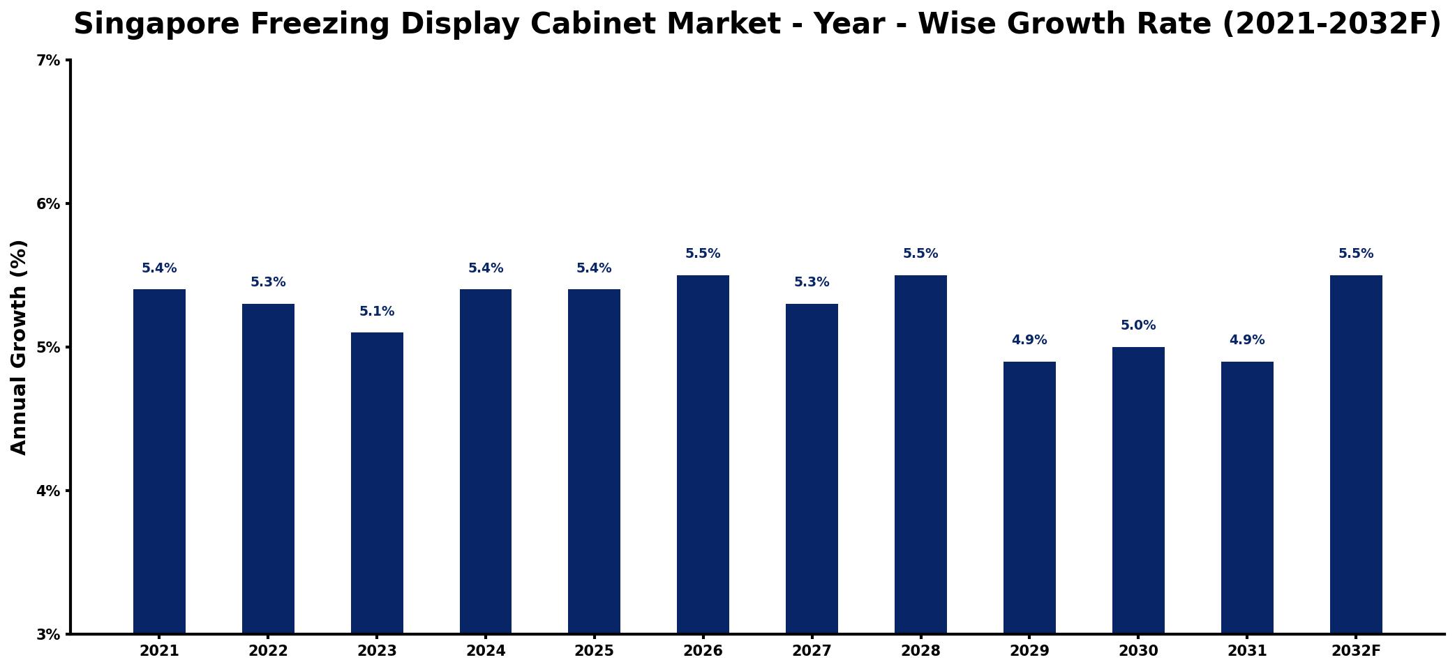 Singapore Freezing Display Cabinet Market Year-wise Growth Rate and Key Drivers