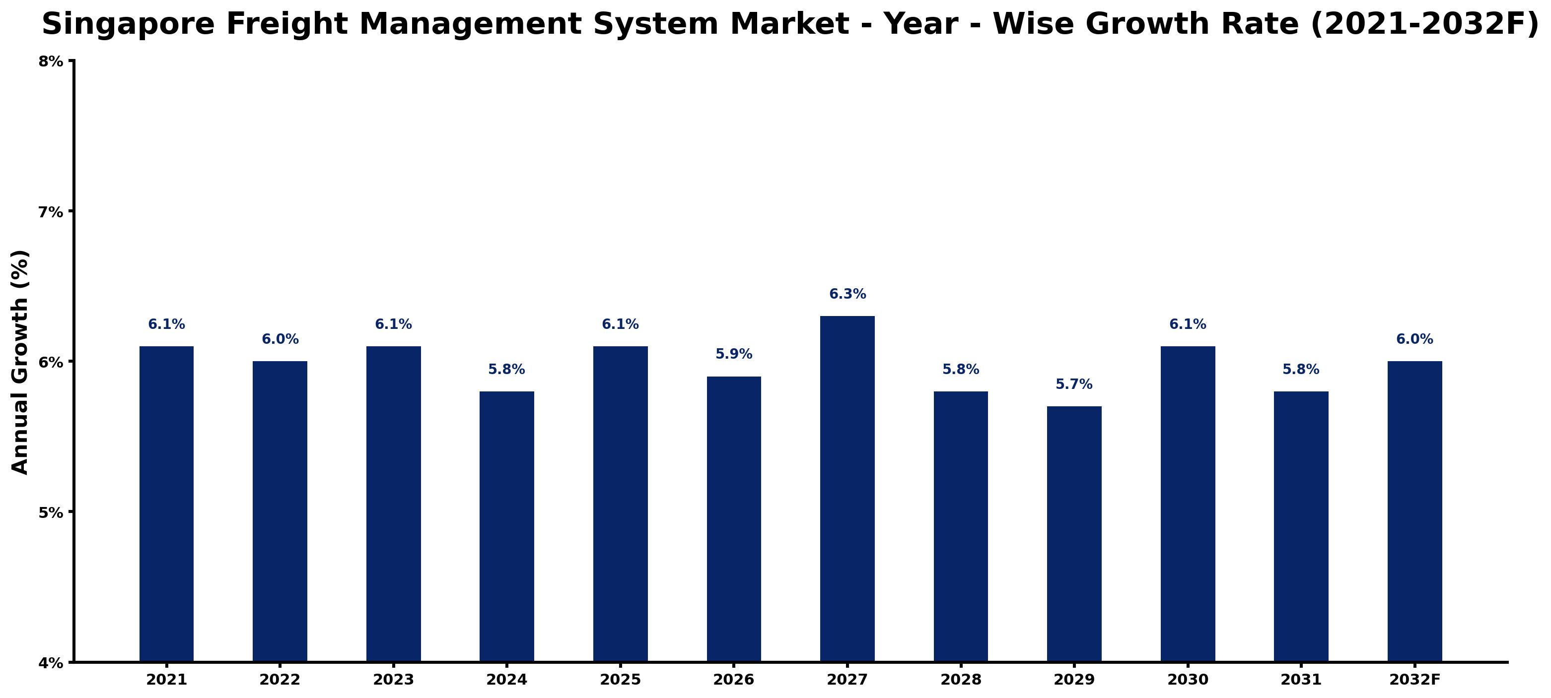 Singapore Freight Management System Market Year-wise Growth Rate and Key Drivers