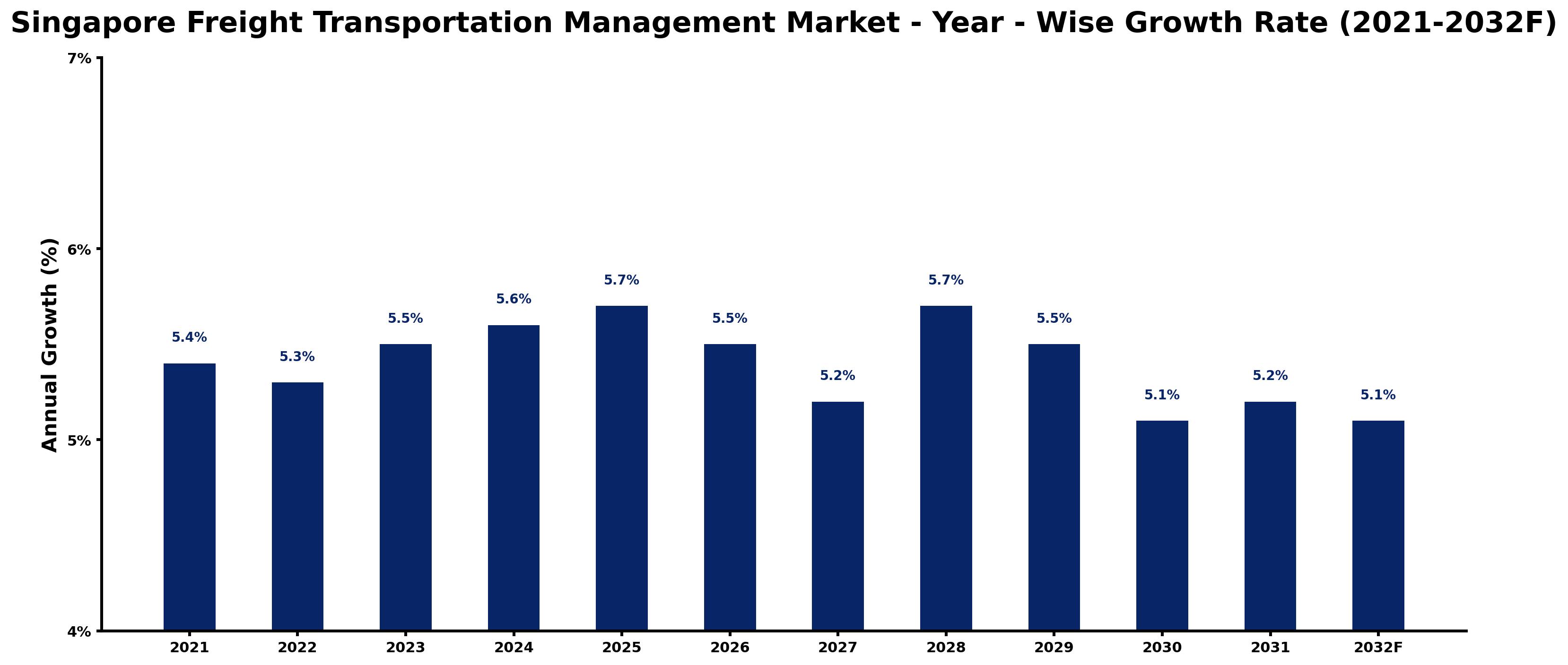 Singapore Freight Transportation Management Market Year-wise Growth Rate and Key Drivers