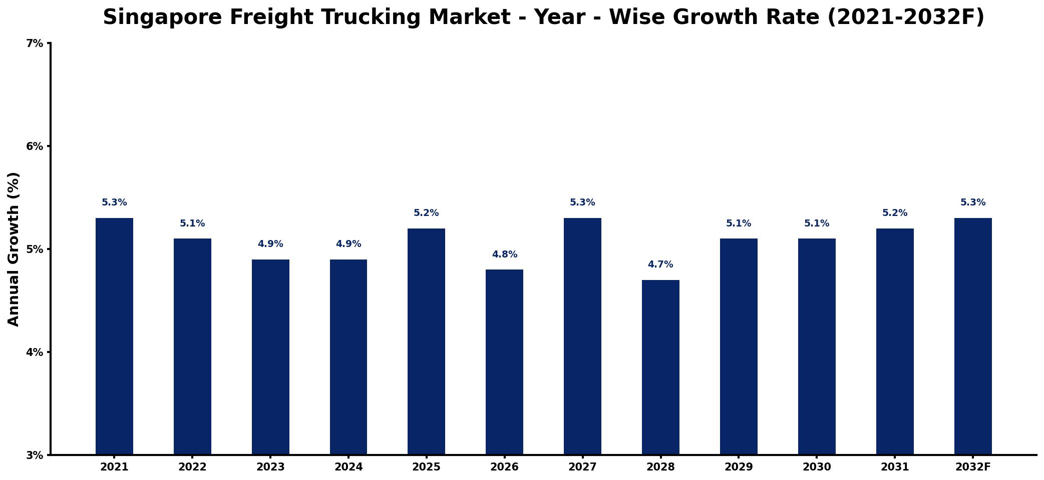 Singapore Freight Trucking Market Year-wise Growth Rate and Key Drivers