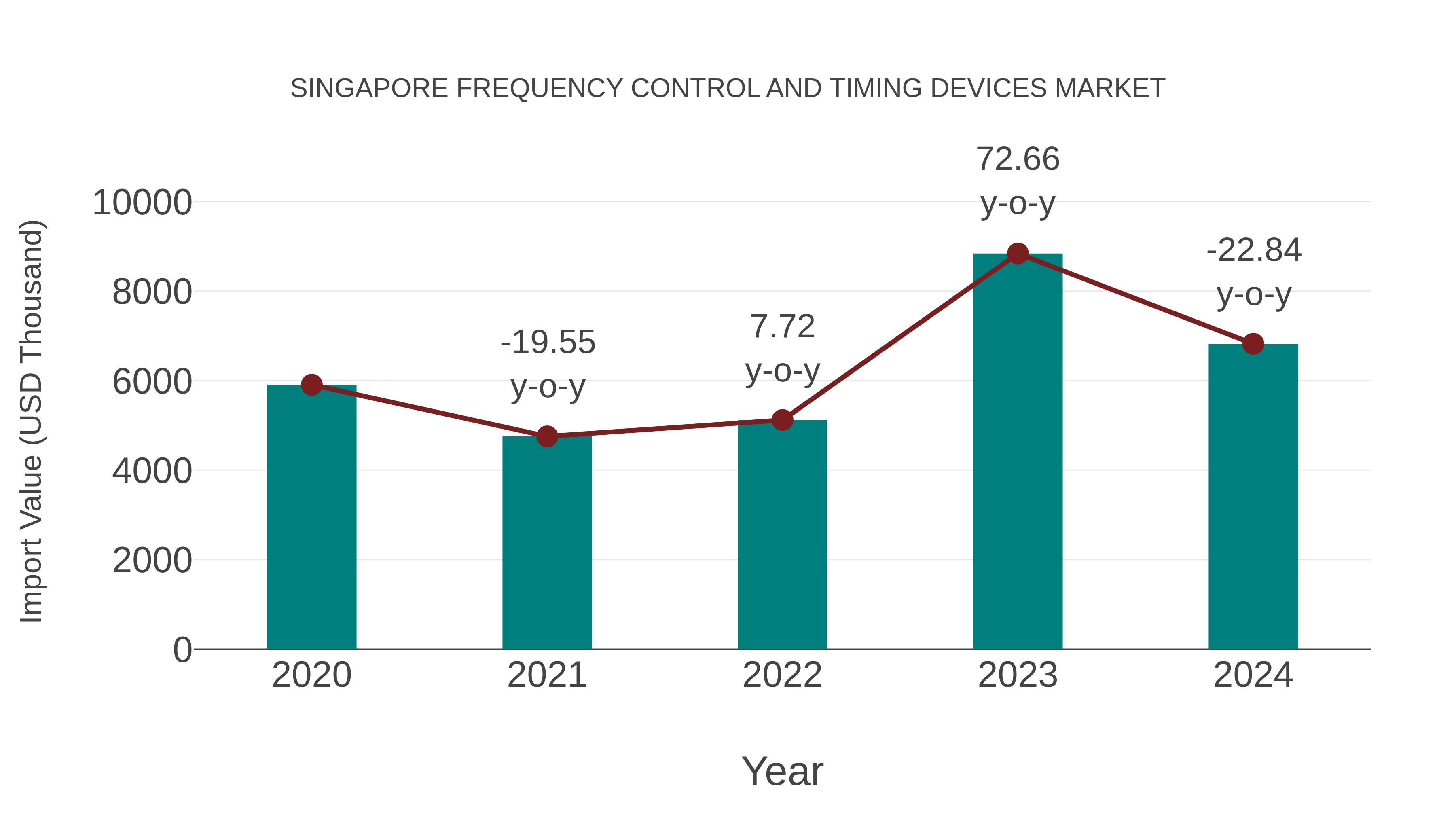 Singapore Frequency Control and Timing Devices Market: Import Trend Analysis