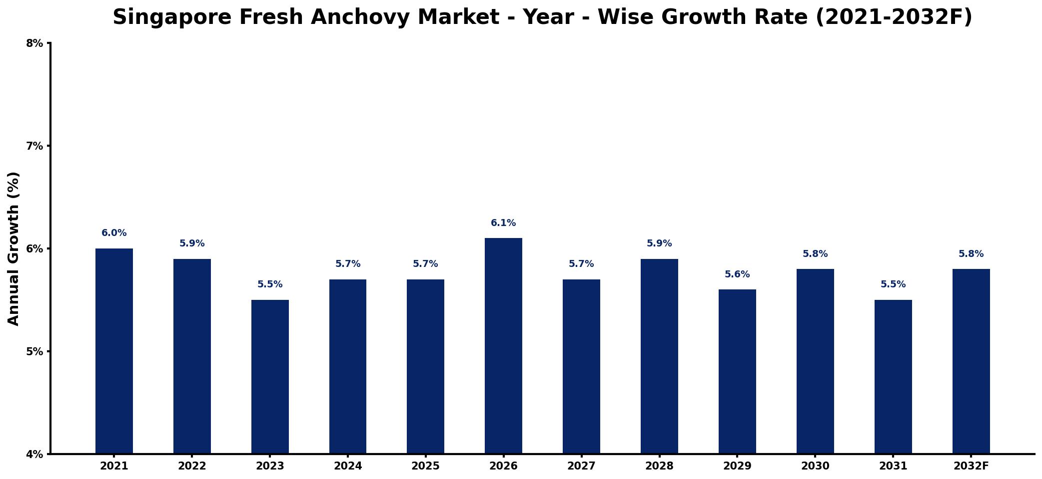 Singapore Fresh Anchovy Market Year-wise Growth Rate and Key Drivers