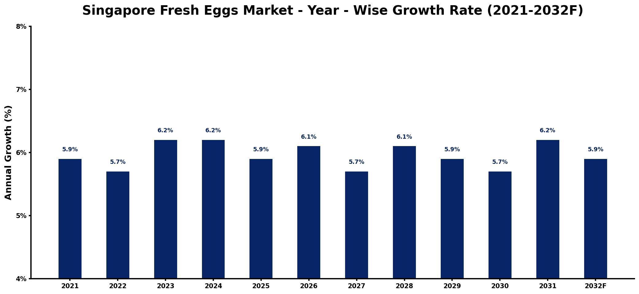 Singapore Fresh Eggs Market Year-wise Growth Rate and Key Drivers