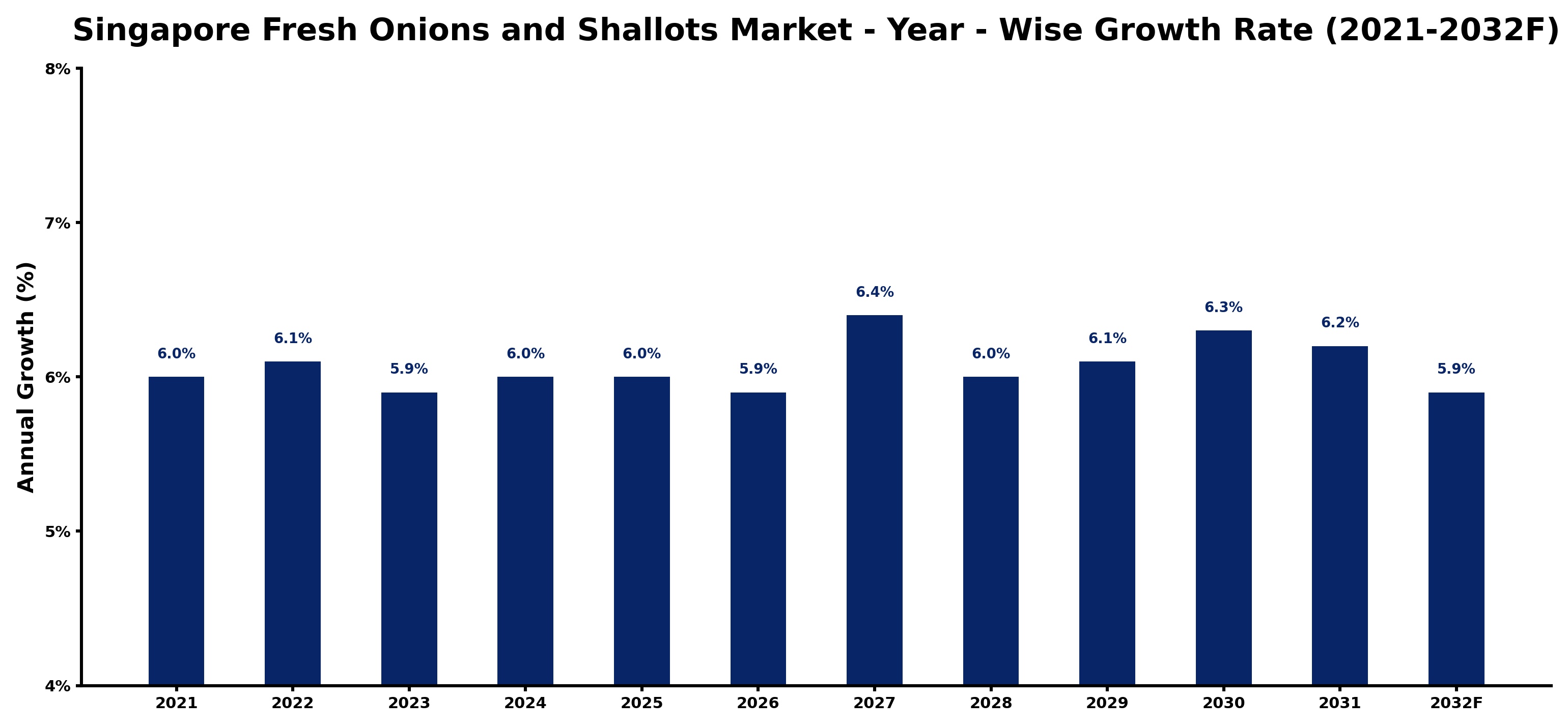 Singapore Fresh Onions and Shallots Market Year-wise Growth Rate and Key Drivers