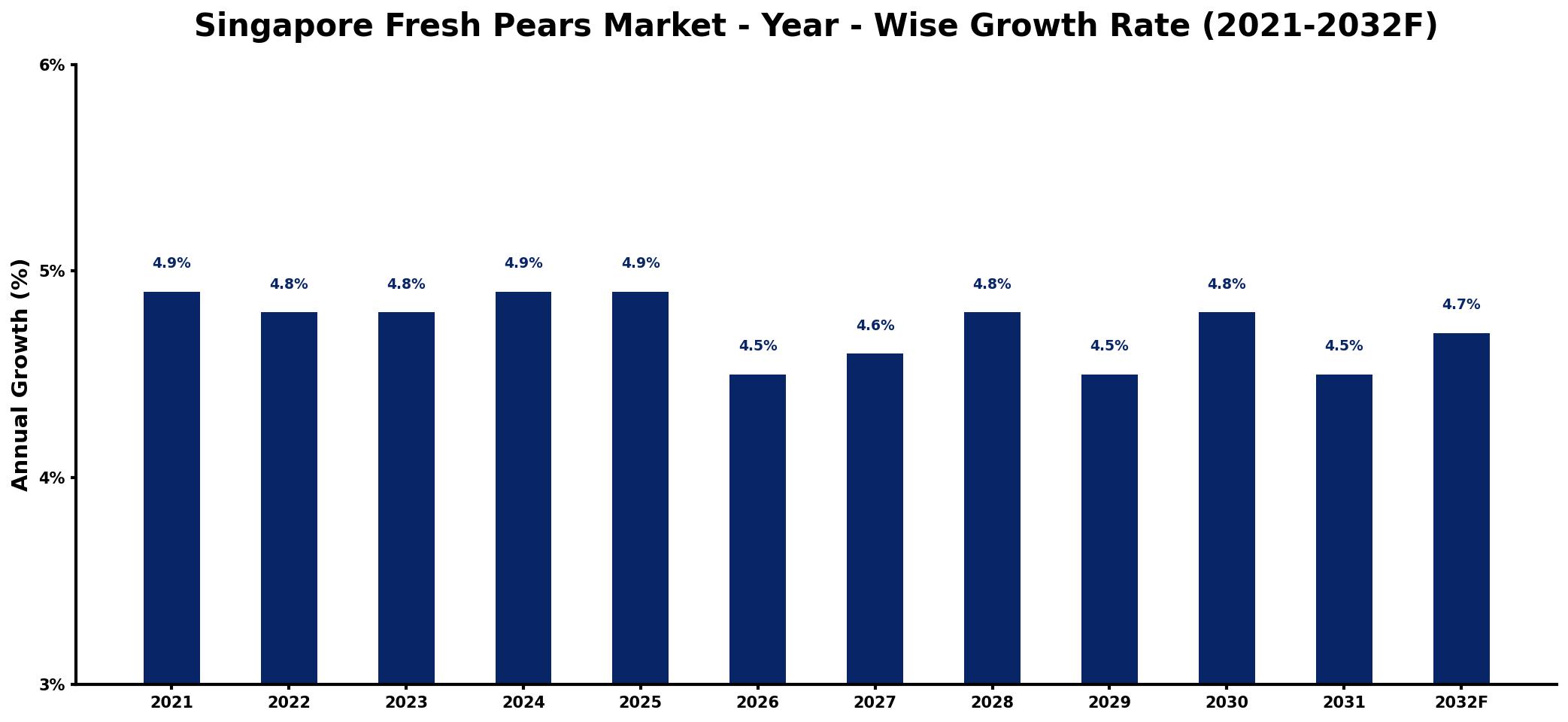 Singapore Fresh Pears Market Year-wise Growth Rate and Key Drivers
