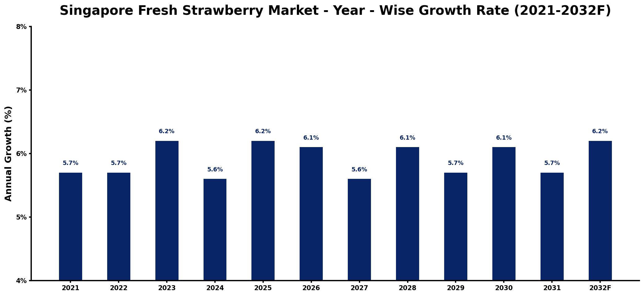 Singapore Fresh Strawberry Market Year-wise Growth Rate and Key Drivers