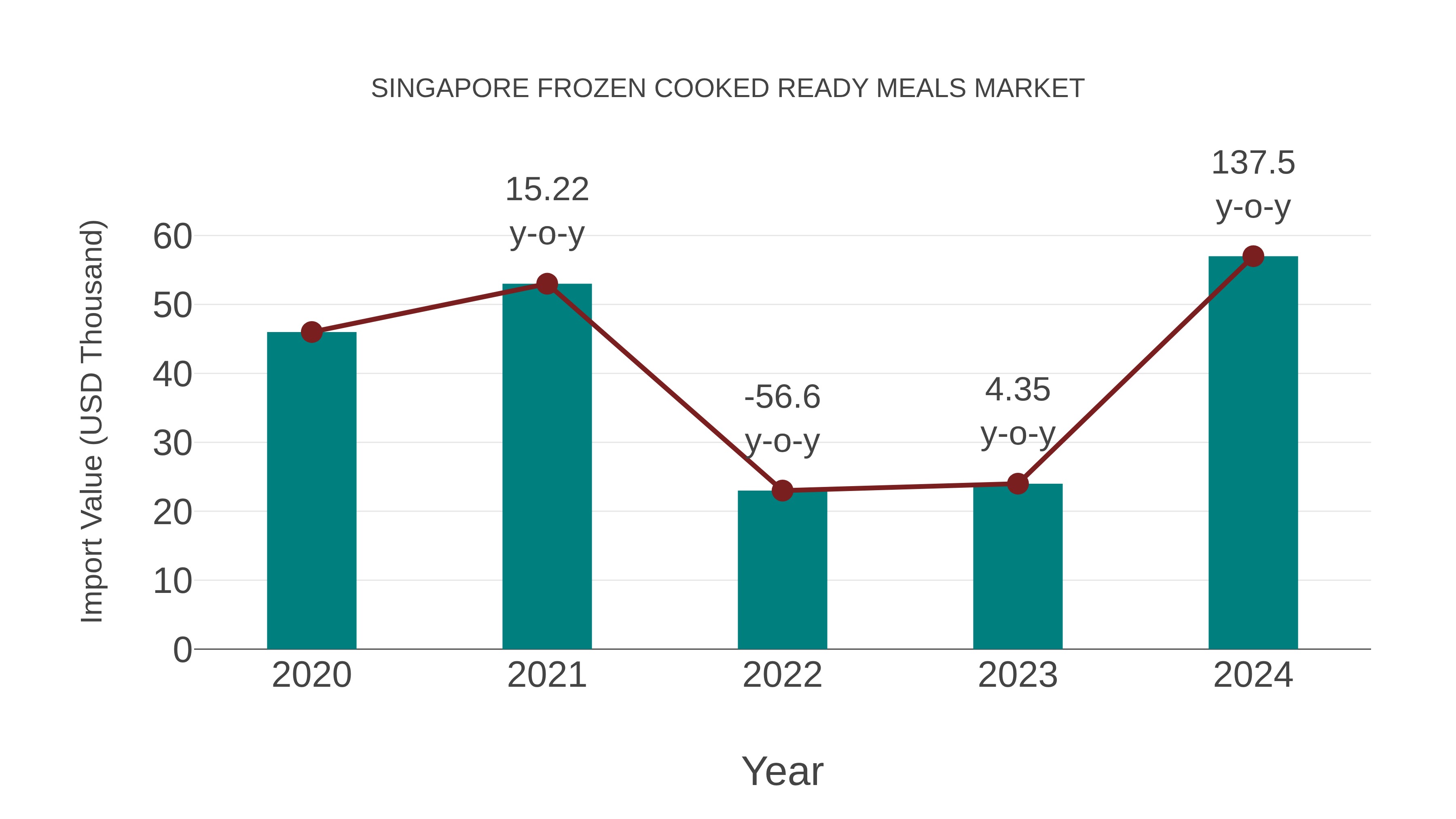  Singapore Frozen Cooked Ready Meals Market: Import Trend Analysis