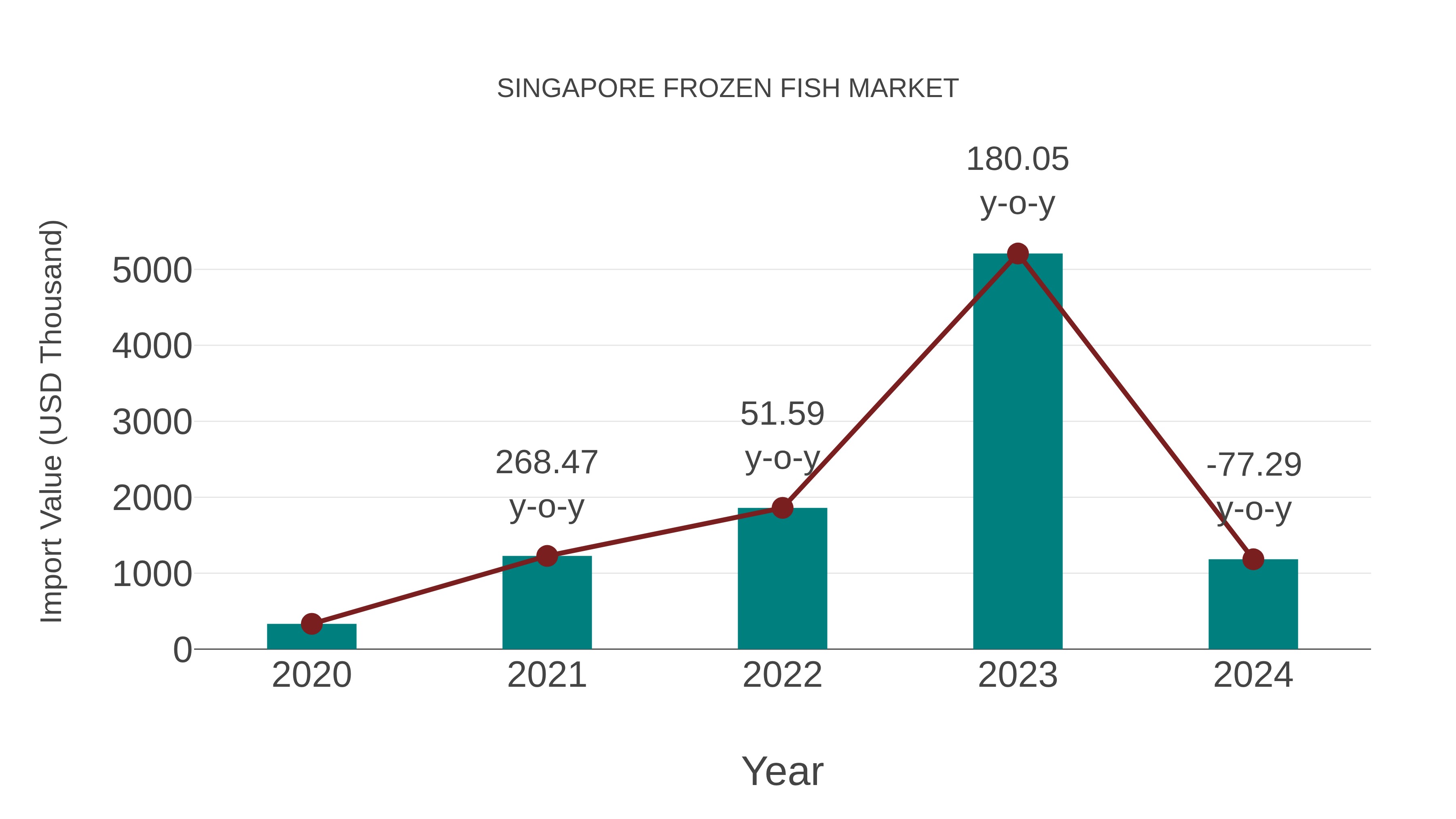  Singapore Frozen Fish Market: Import Trend Analysis