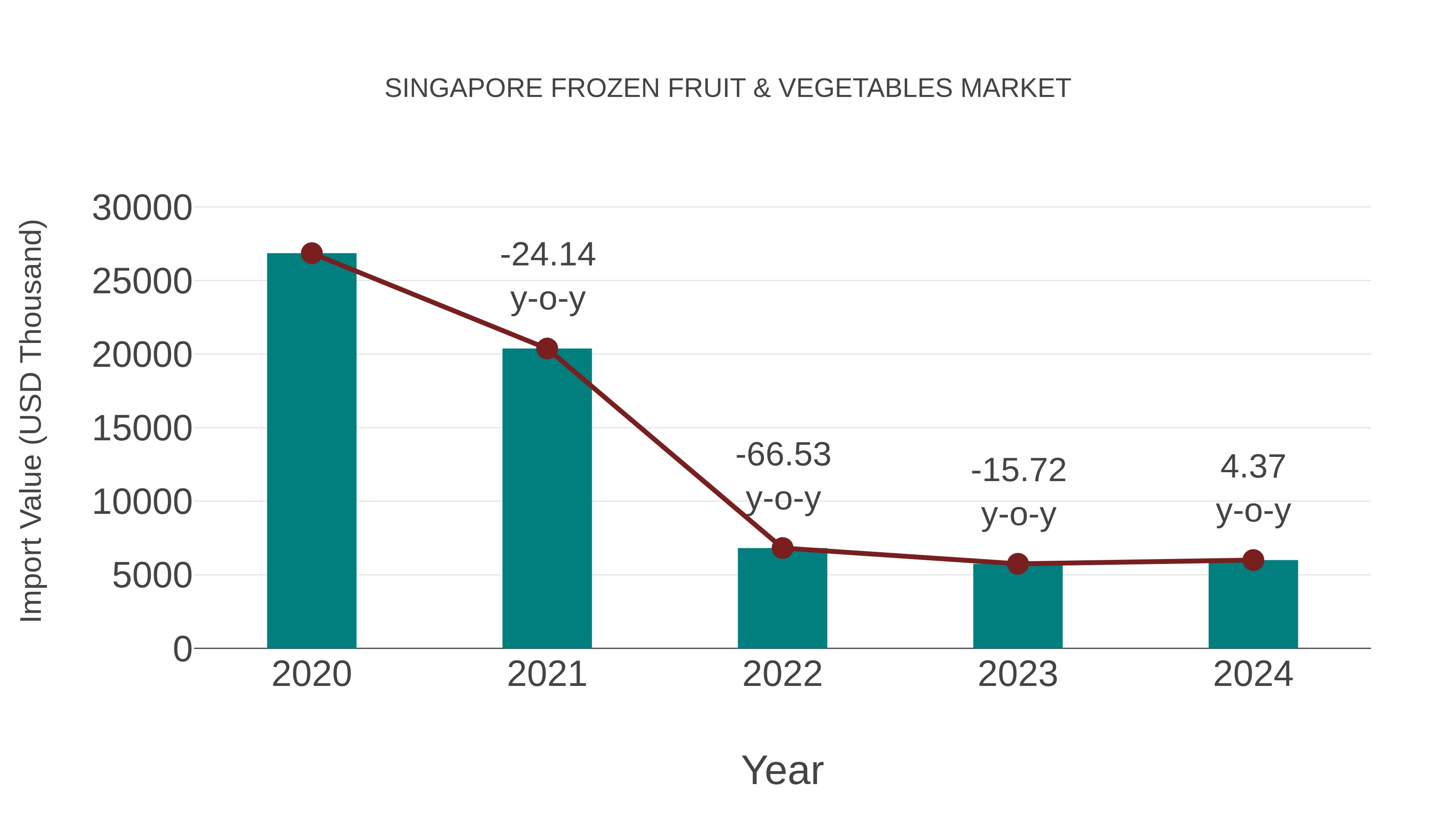 Singapore Frozen Fruit & Vegetables Market: Import Trend Analysis