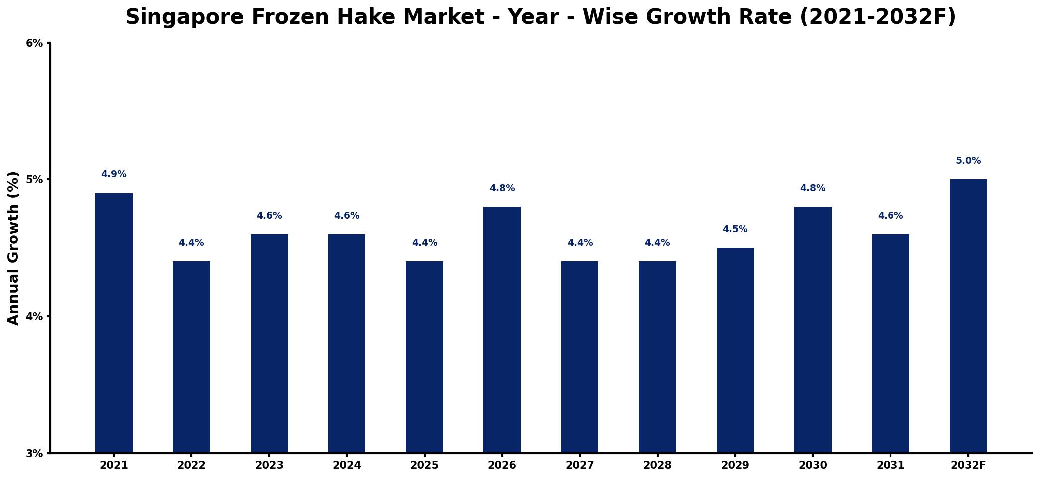 Singapore Frozen Hake Market Year-wise Growth Rate and Key Drivers