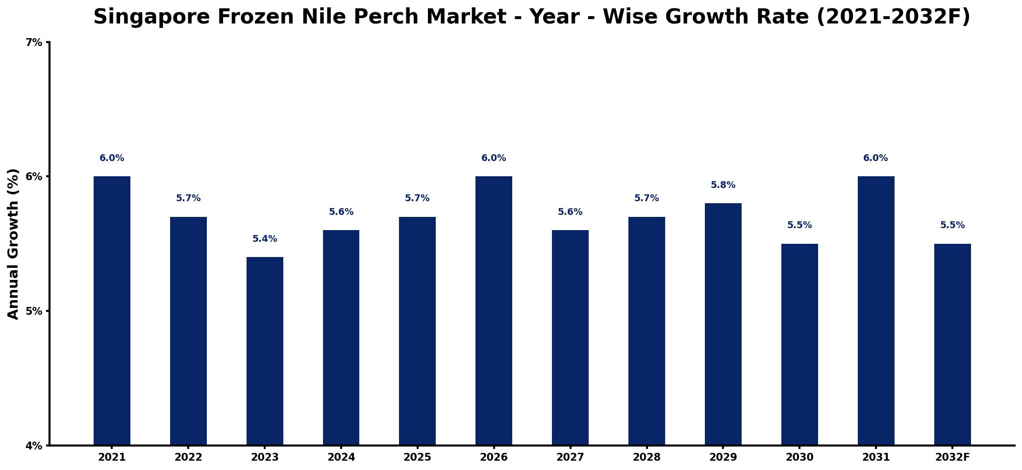 Singapore Frozen Nile Perch Market Year-wise Growth Rate and Key Drivers