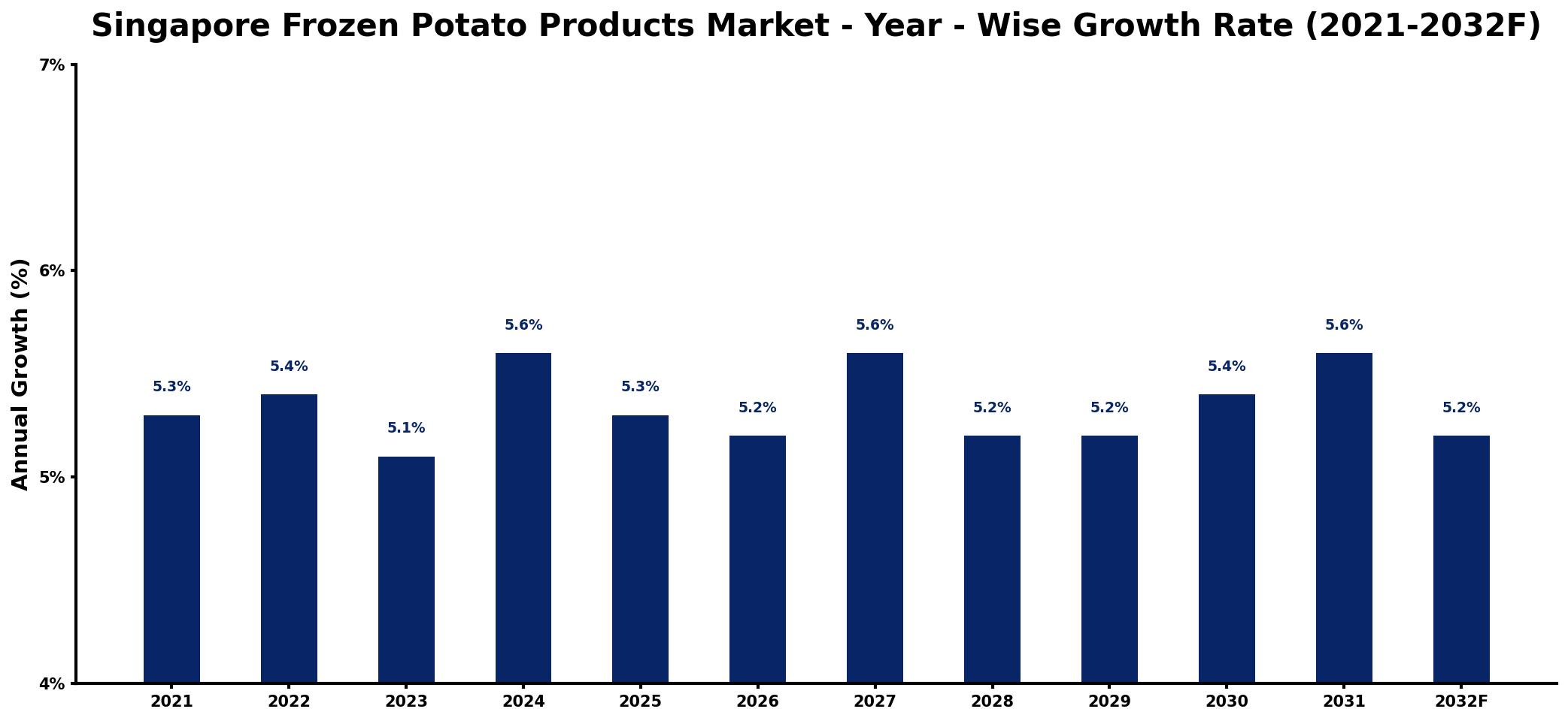Singapore Frozen Potato Products Market Year-wise Growth Rate and Key Drivers