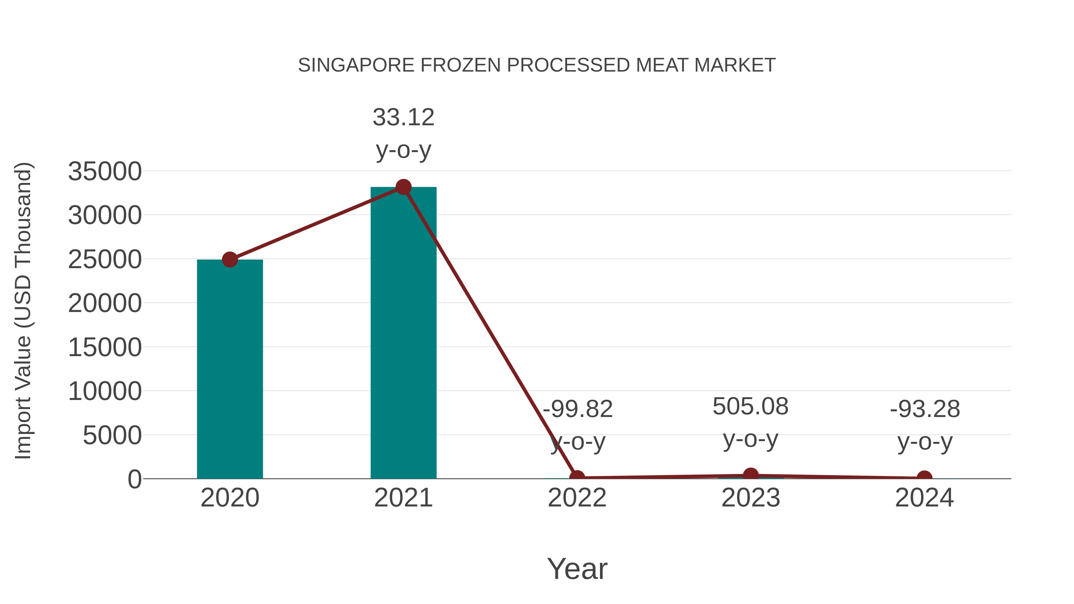 Singapore Frozen Processed Meat Market: Import Trend Analysis