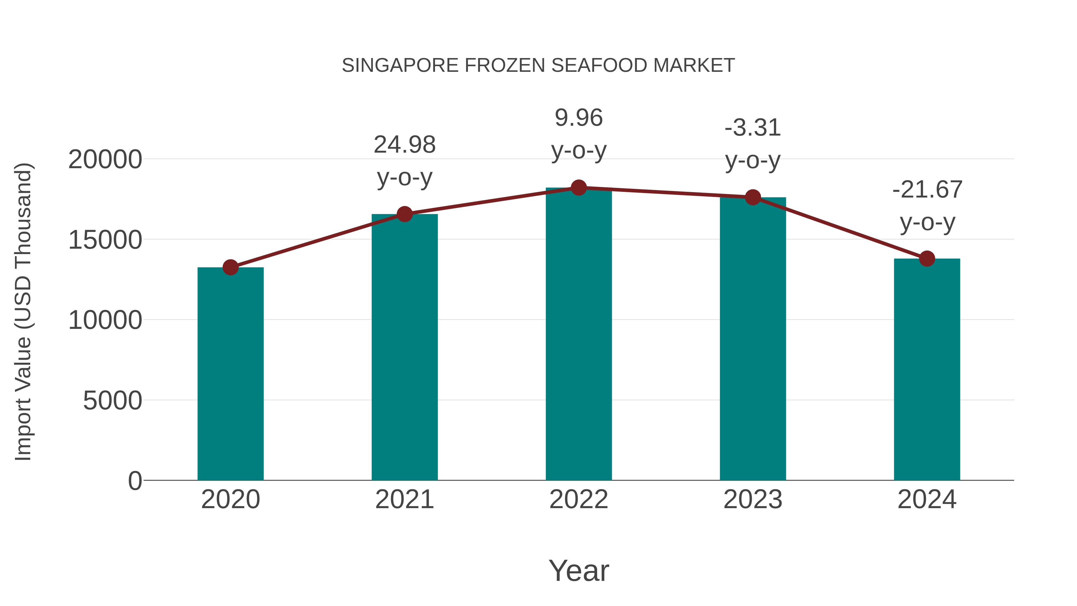 Singapore Frozen Seafood Market: Import Trend Analysis