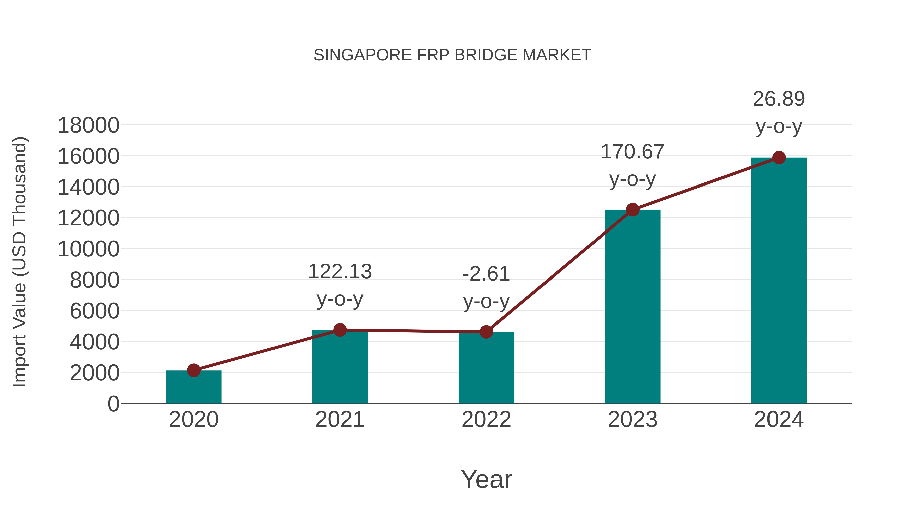 Singapore Frp Bridge Market: Import Trend Analysis