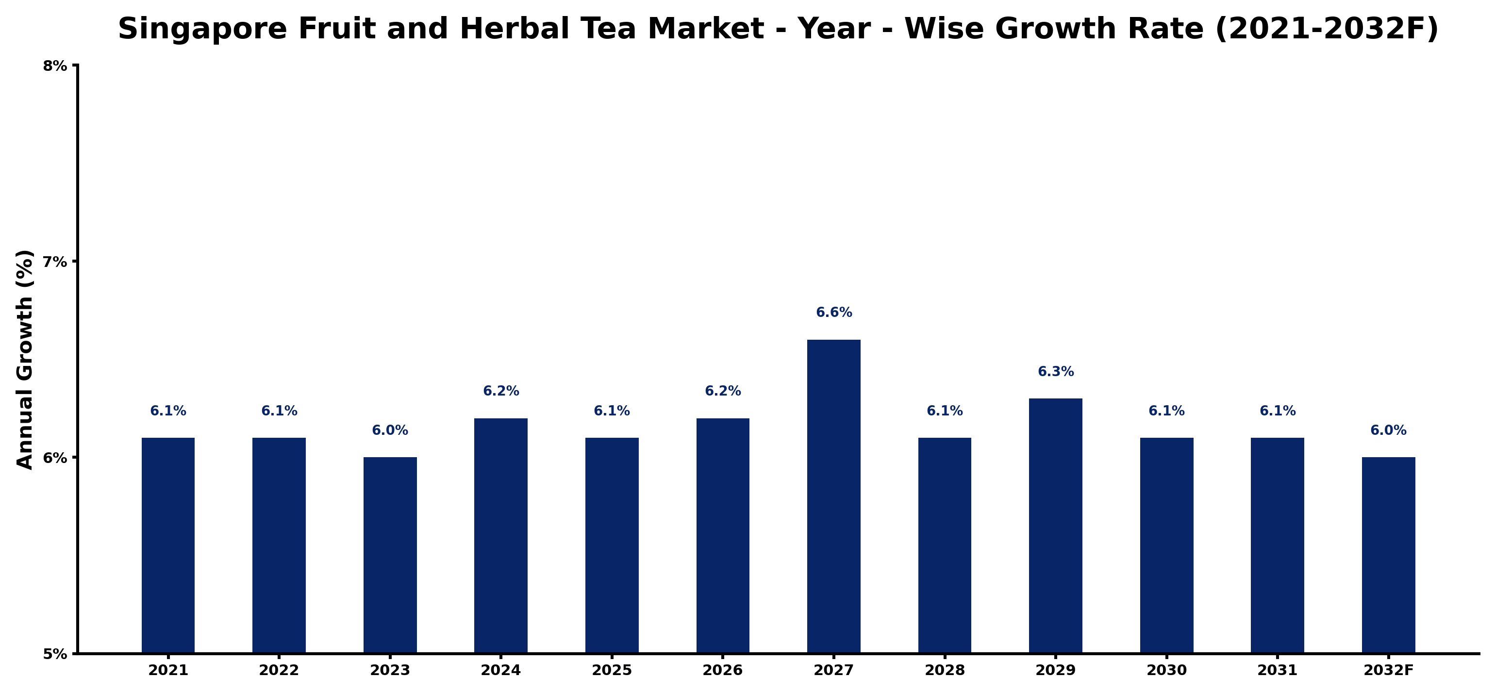Singapore Fruit and Herbal Tea Market Year-wise Growth Rate and Key Drivers