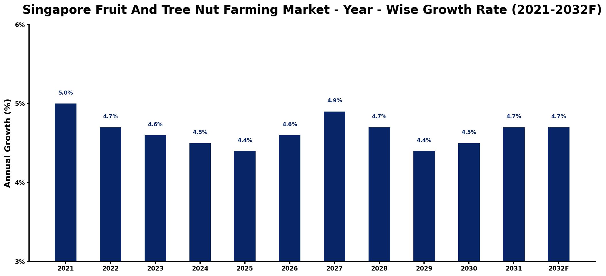Singapore Fruit And Tree Nut Farming Market Year-wise Growth Rate and Key Drivers