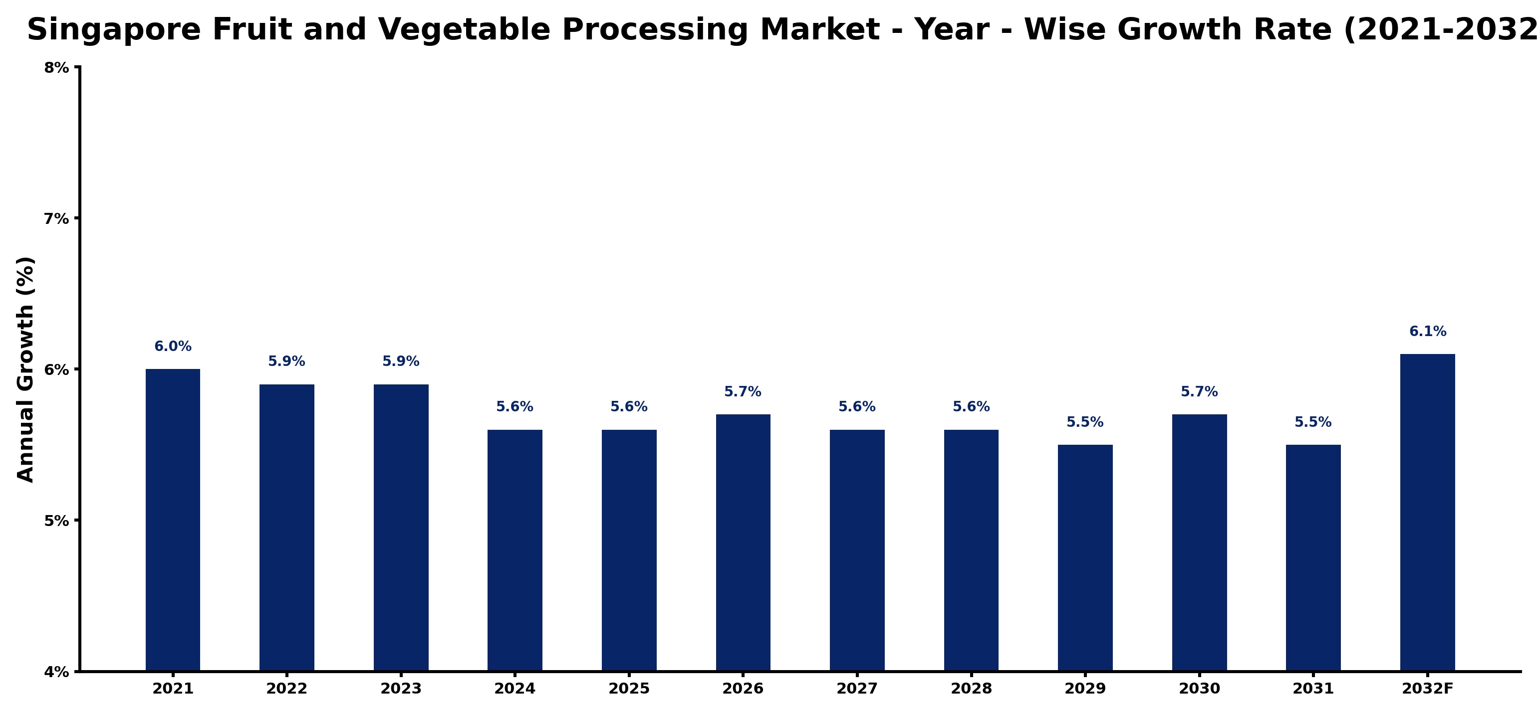 Singapore Fruit and Vegetable Processing Market Year-wise Growth Rate and Key Drivers