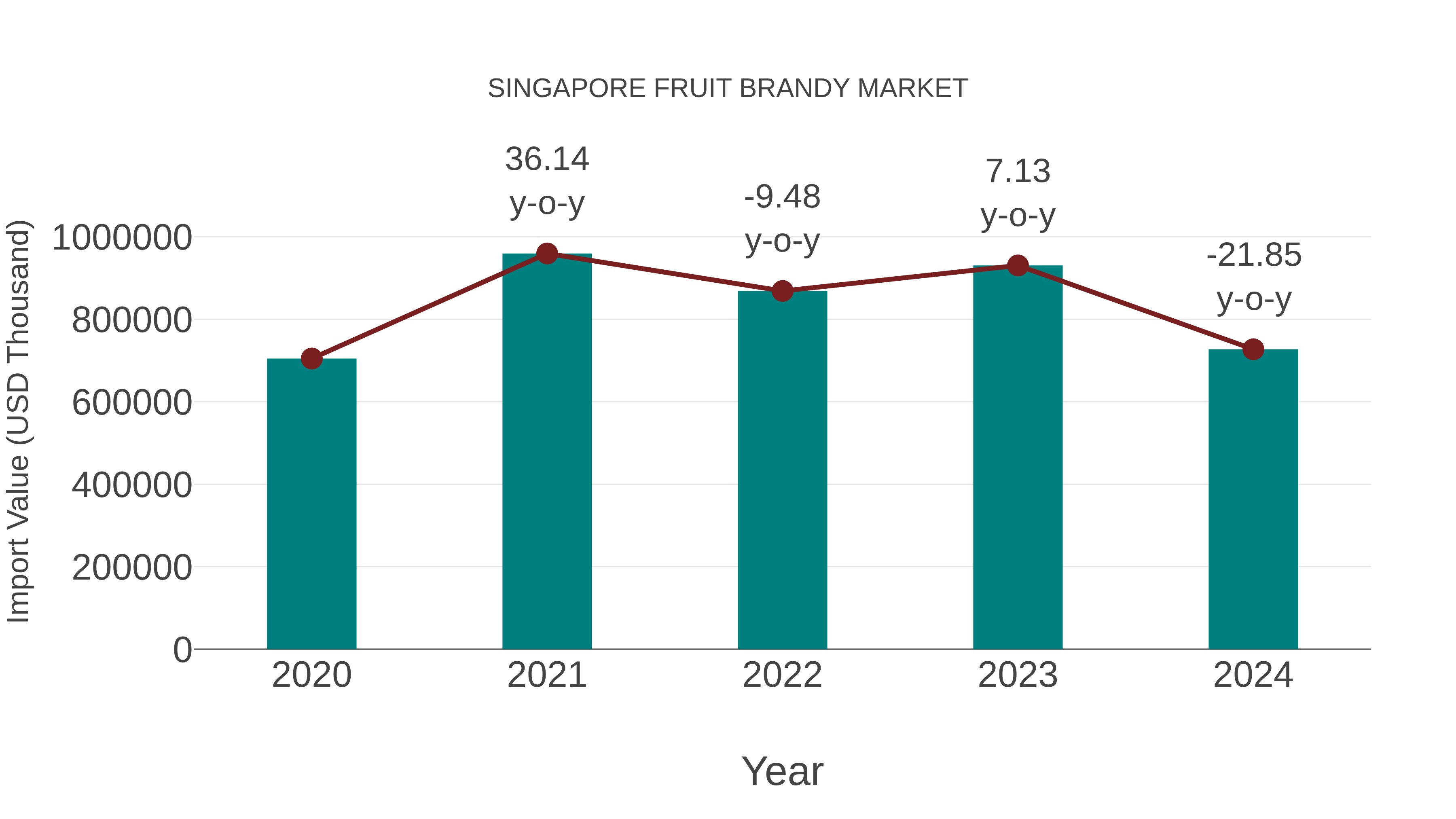 Singapore Fruit Brandy Market: Import Trend Analysis
