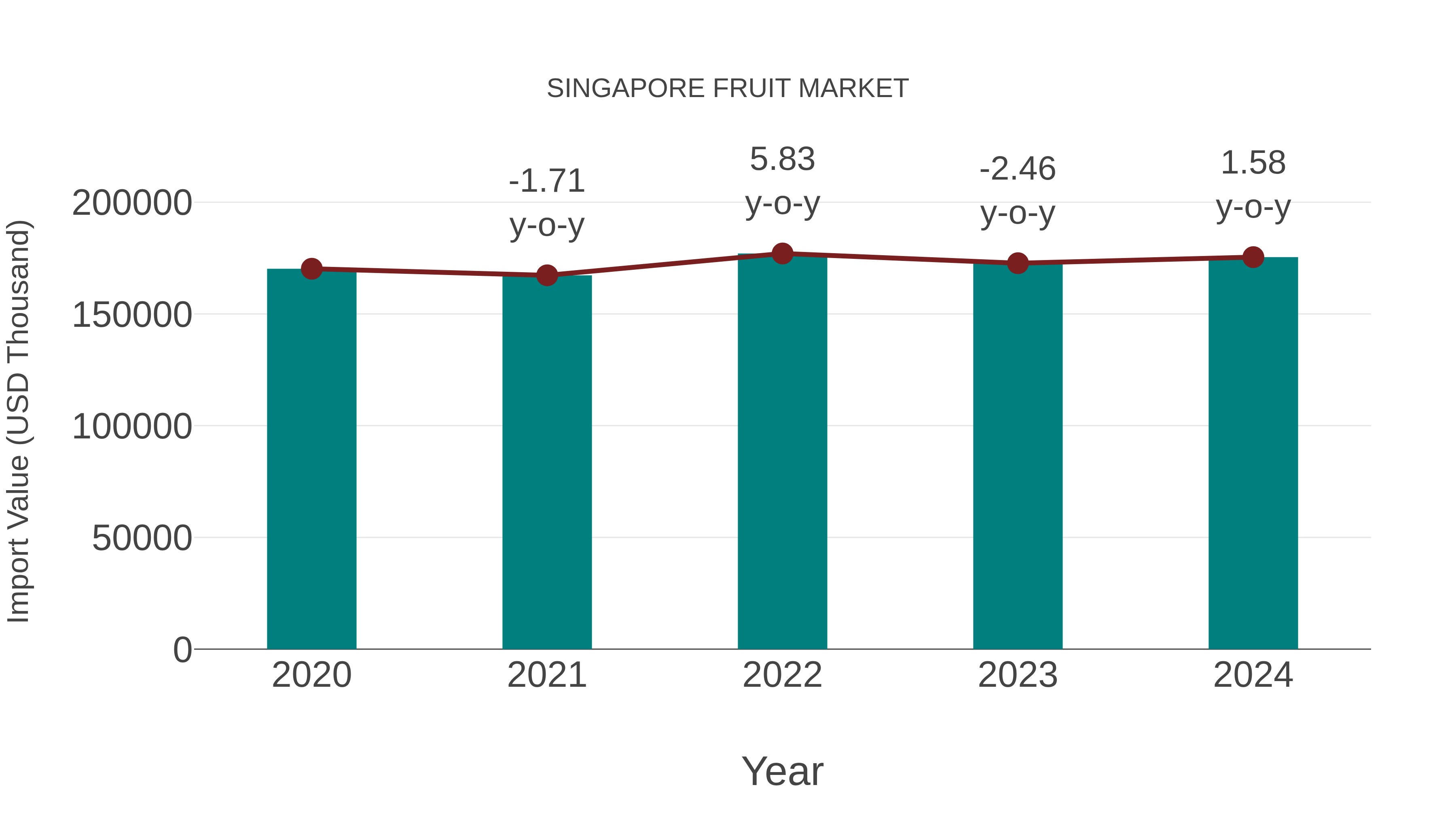  Singapore Fruit Market: Import Trend Analysis