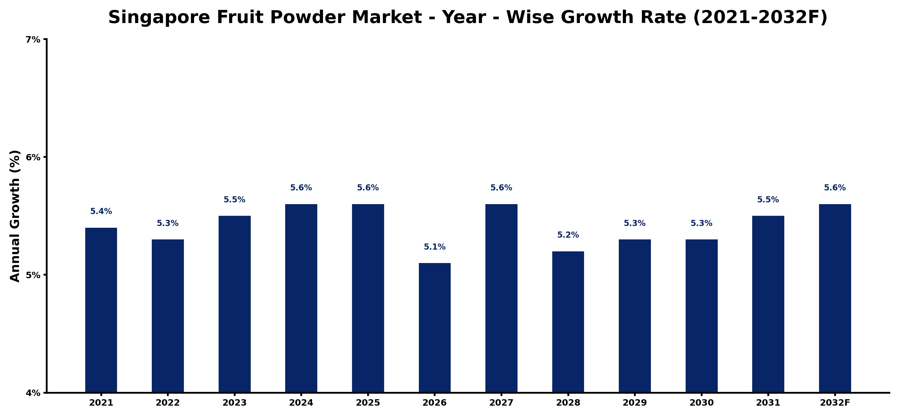 Singapore Fruit Powder Market Year-wise Growth Rate and Key Drivers