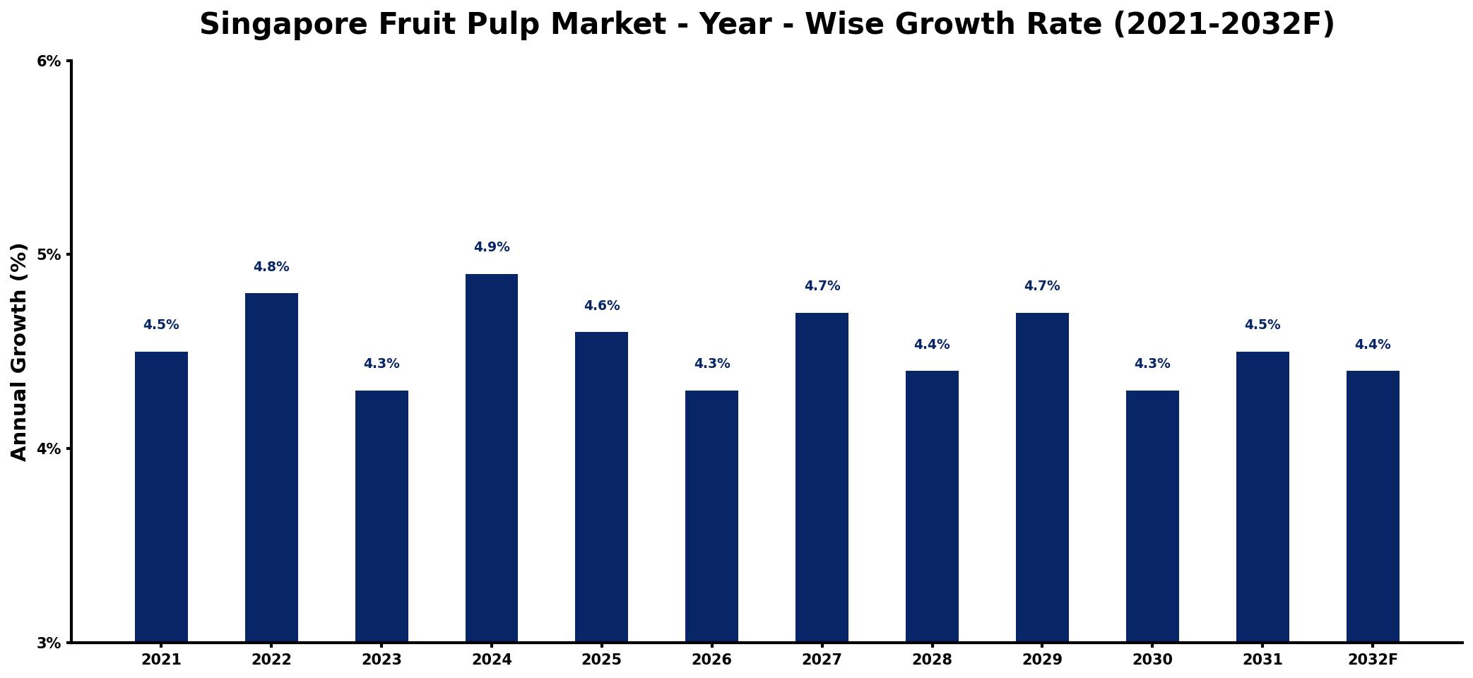 Singapore Fruit Pulp Market Year-wise Growth Rate and Key Drivers