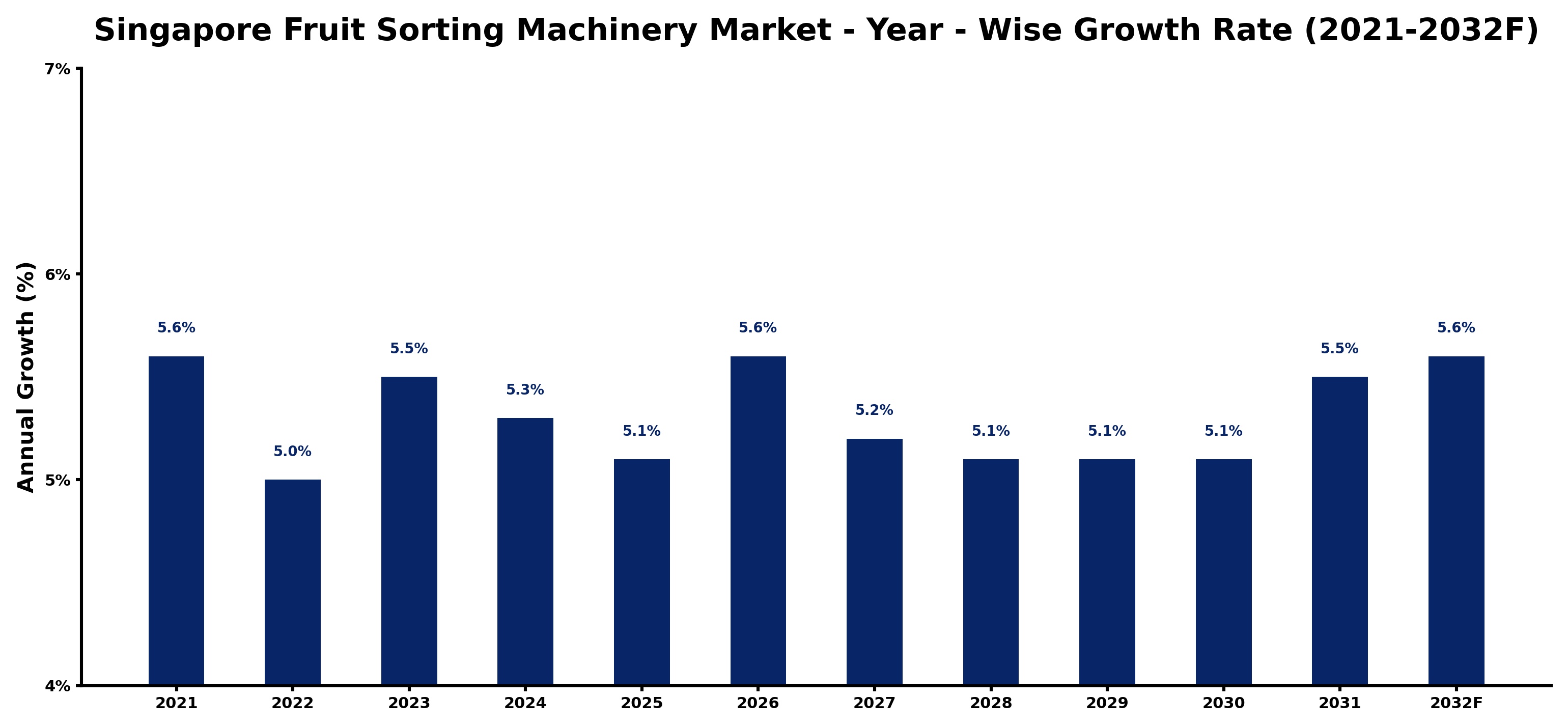 Singapore Fruit Sorting Machinery Market Year-wise Growth Rate and Key Drivers