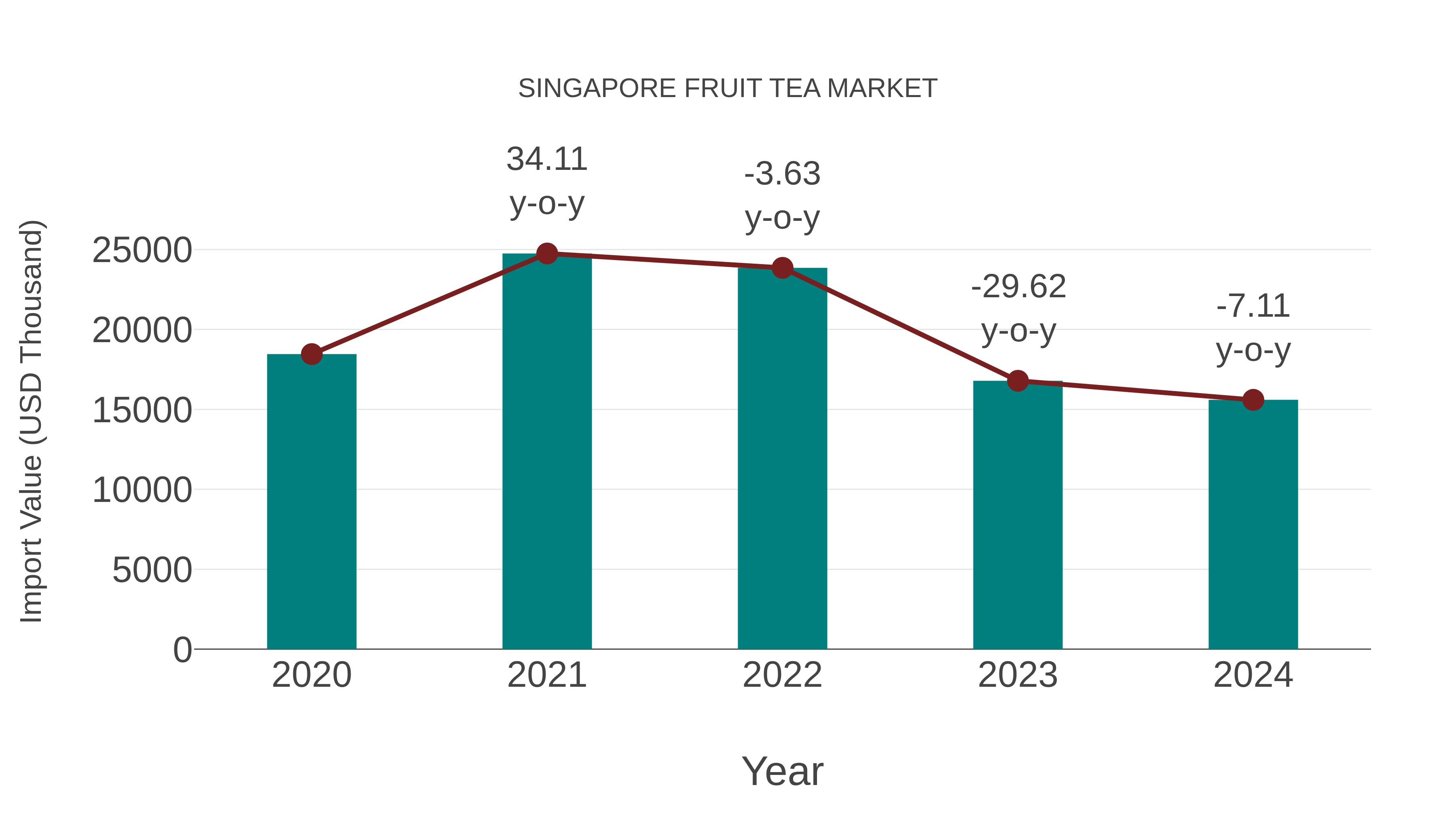  Singapore Fruit Tea Market: Import Trend Analysis