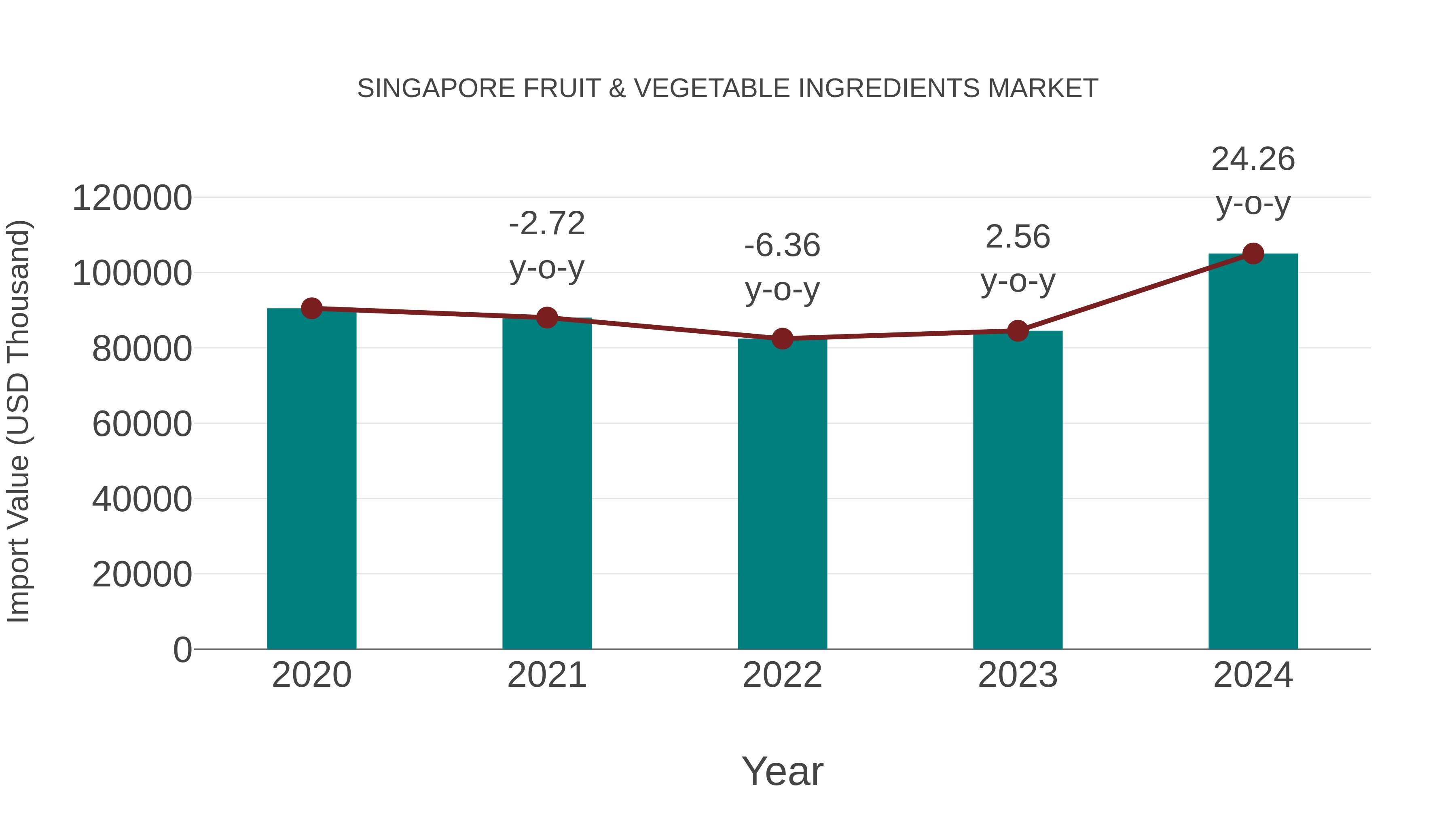  Singapore Fruit & Vegetable Ingredients Market: Import Trend Analysis