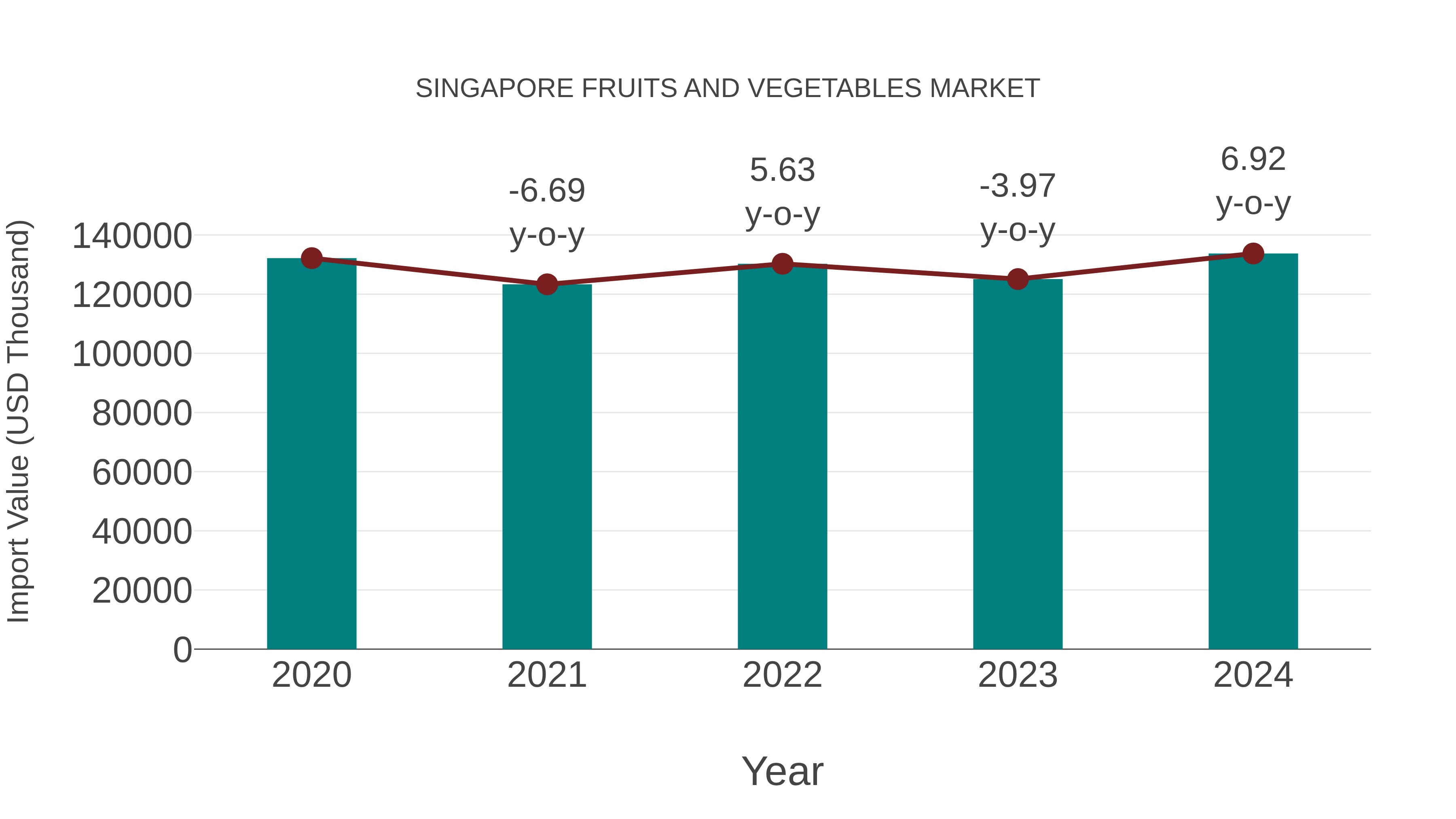 Singapore Fruits and Vegetables Market: Import Trend Analysis