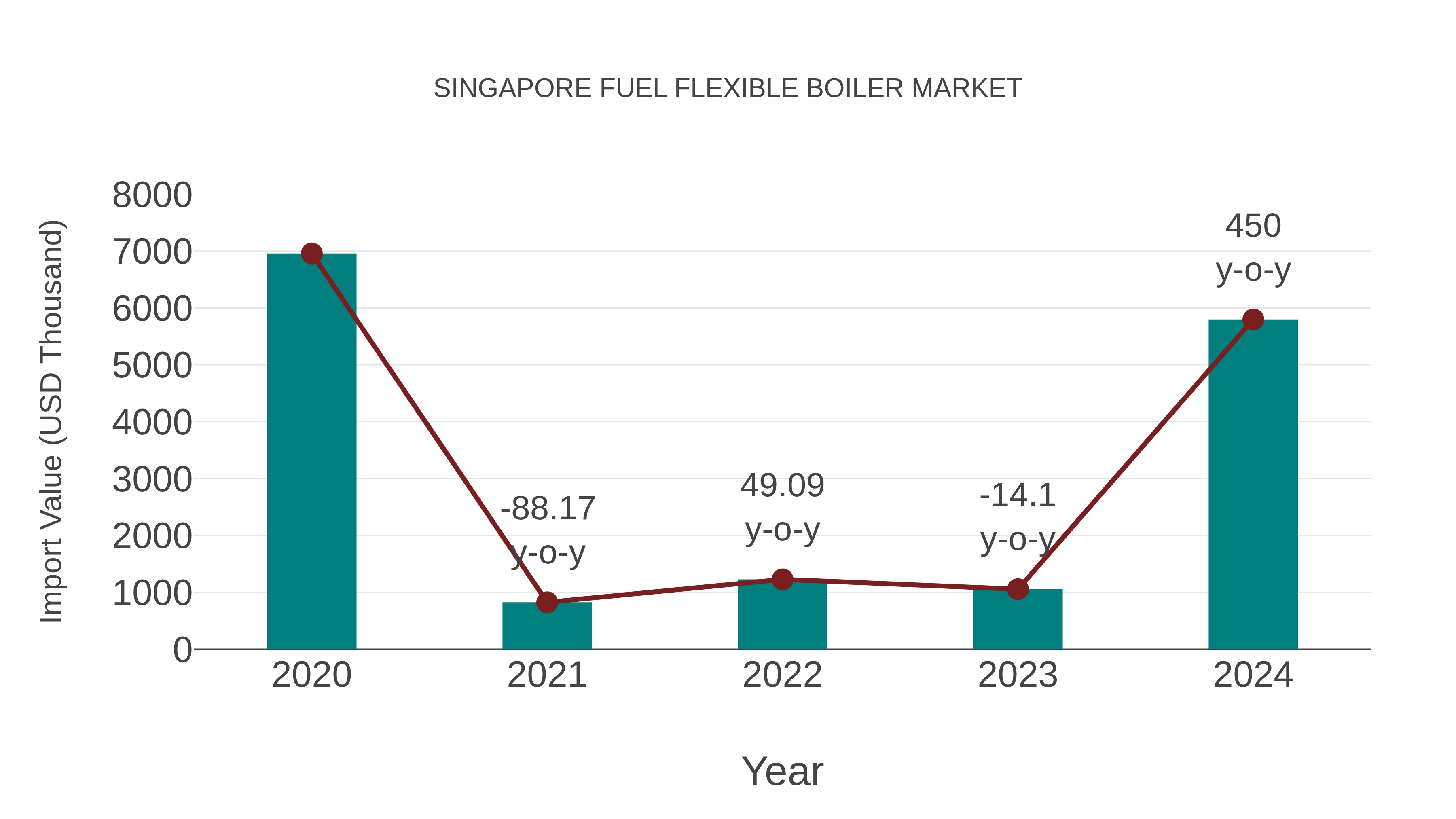  Singapore Fuel Flexible Boiler Market: Import Trend Analysis