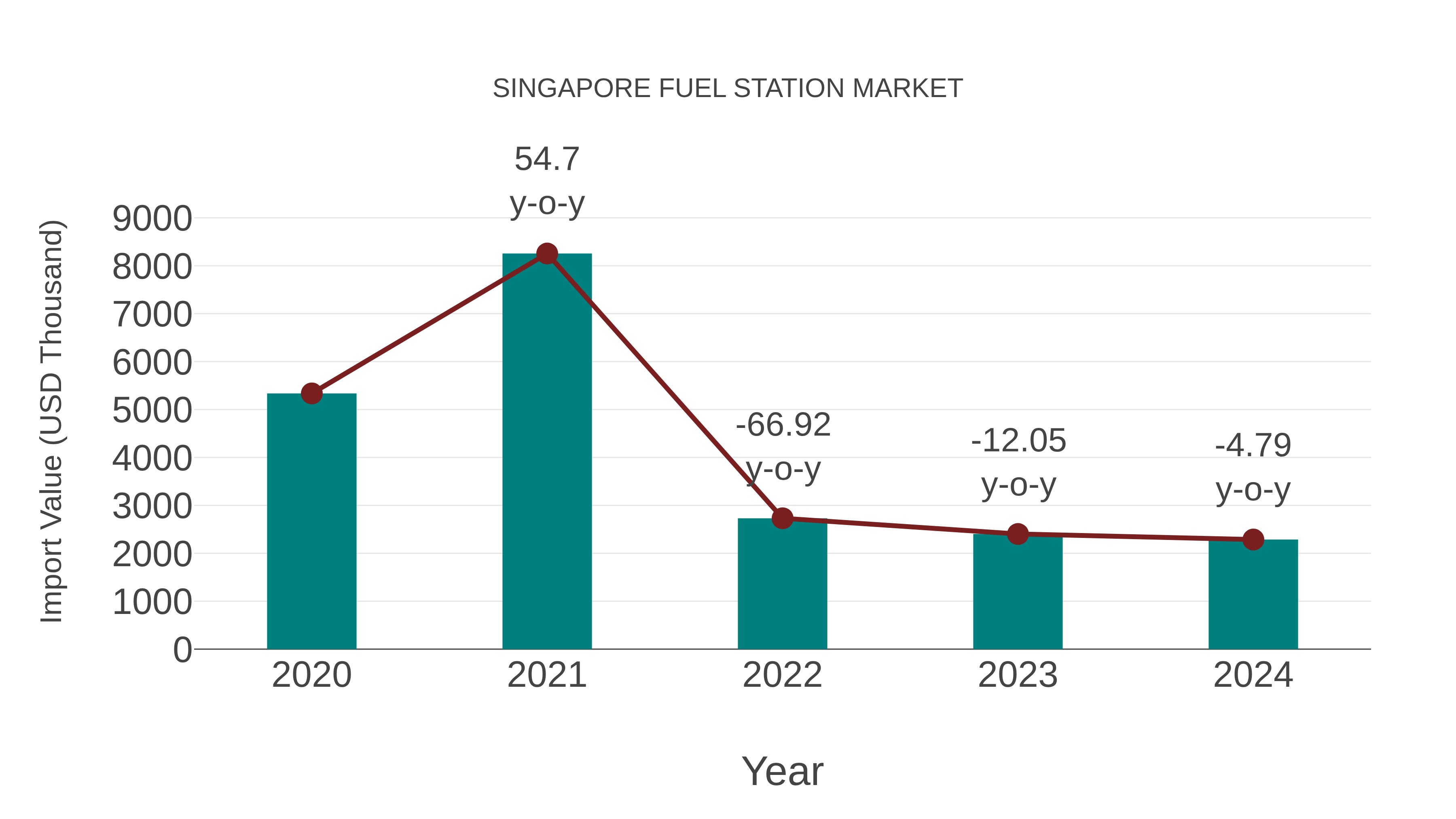  Singapore Fuel Station Market: Import Trend Analysis