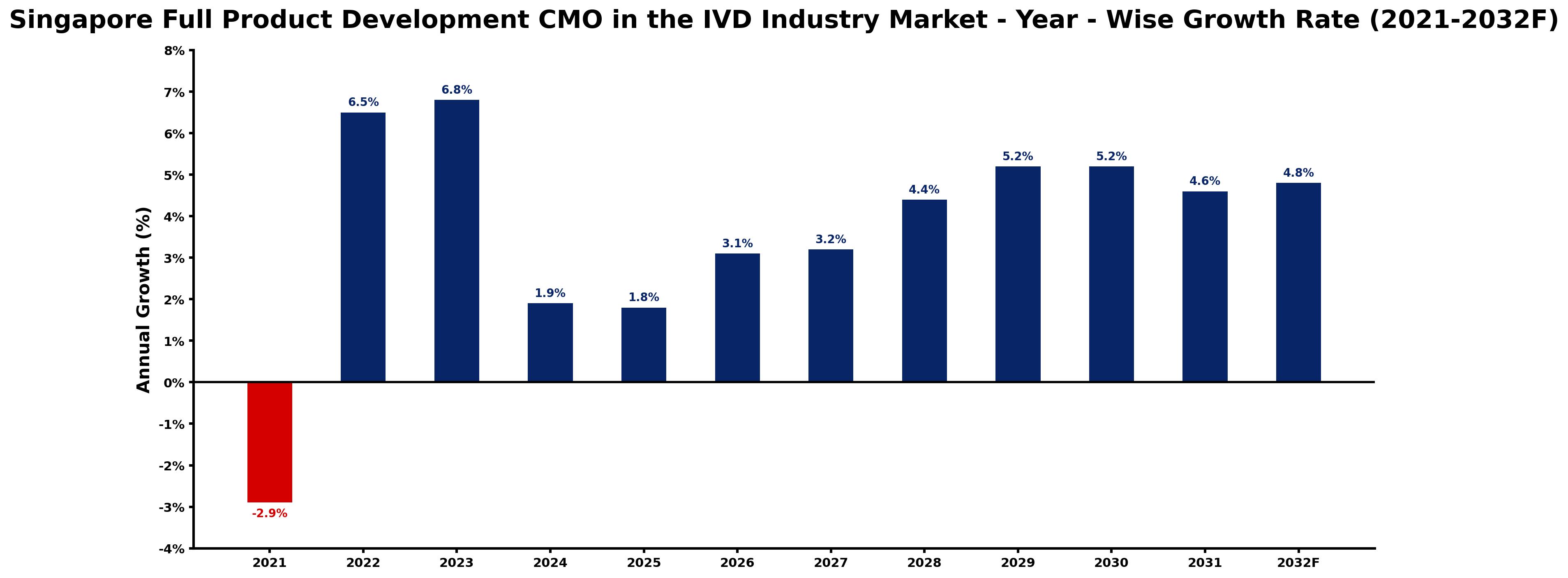 Singapore Full Product Development CMO in the IVD Industry Market Year-wise Growth Rate and Key Drivers