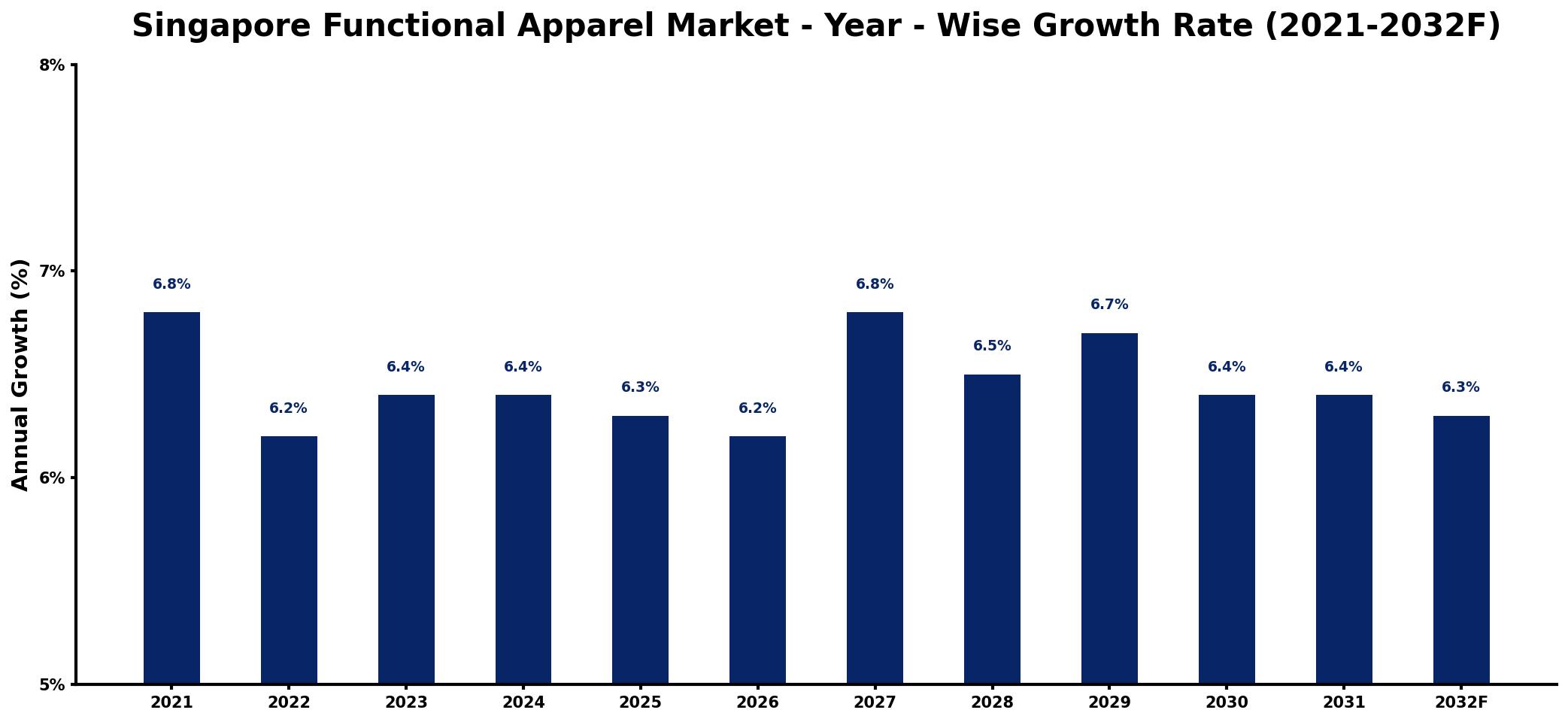 Singapore Functional Apparel Market Year-wise Growth Rate and Key Drivers