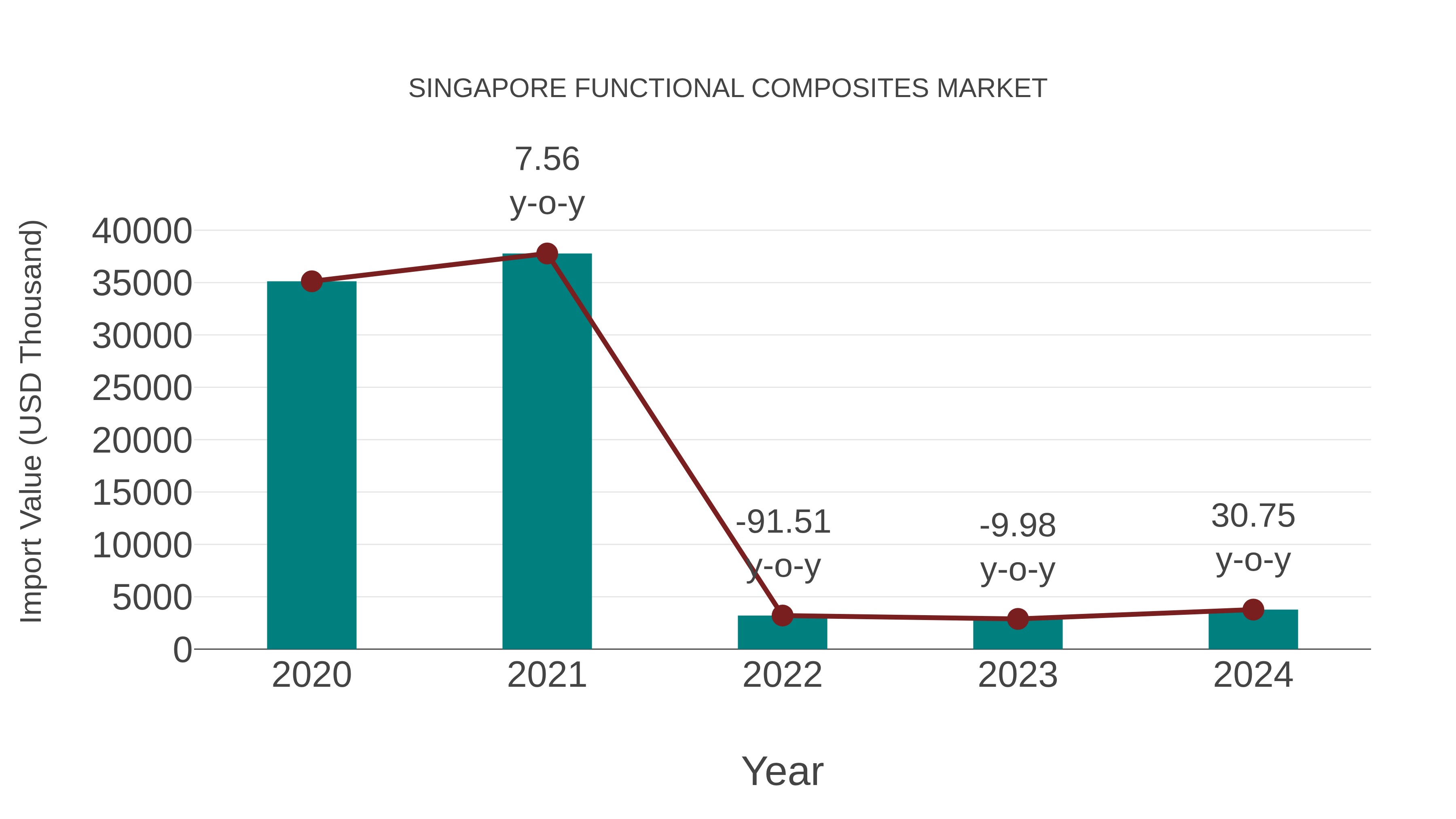  Singapore Functional Composites Market: Import Trend Analysis