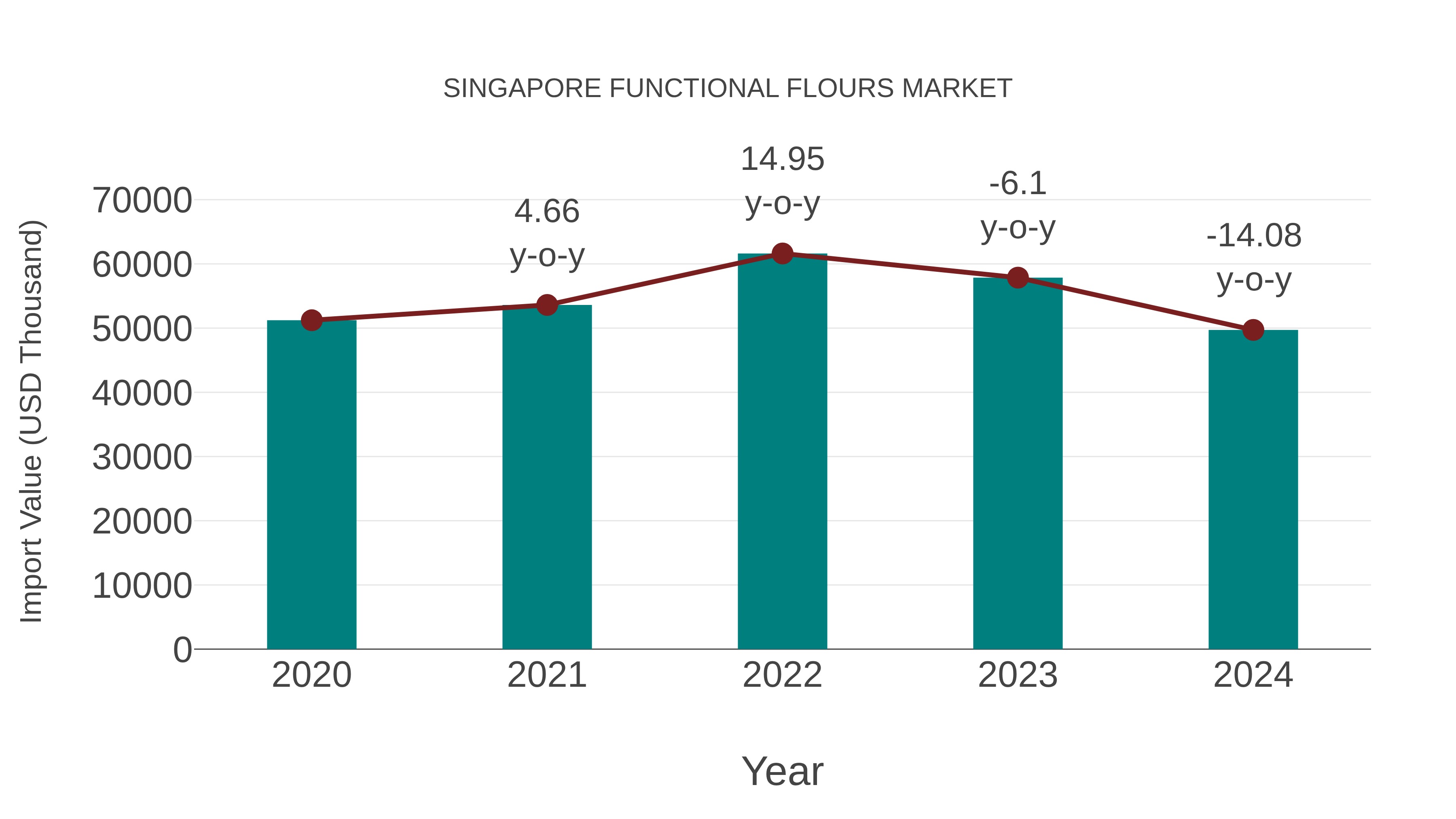  Singapore Functional Flours Market: Import Trend Analysis