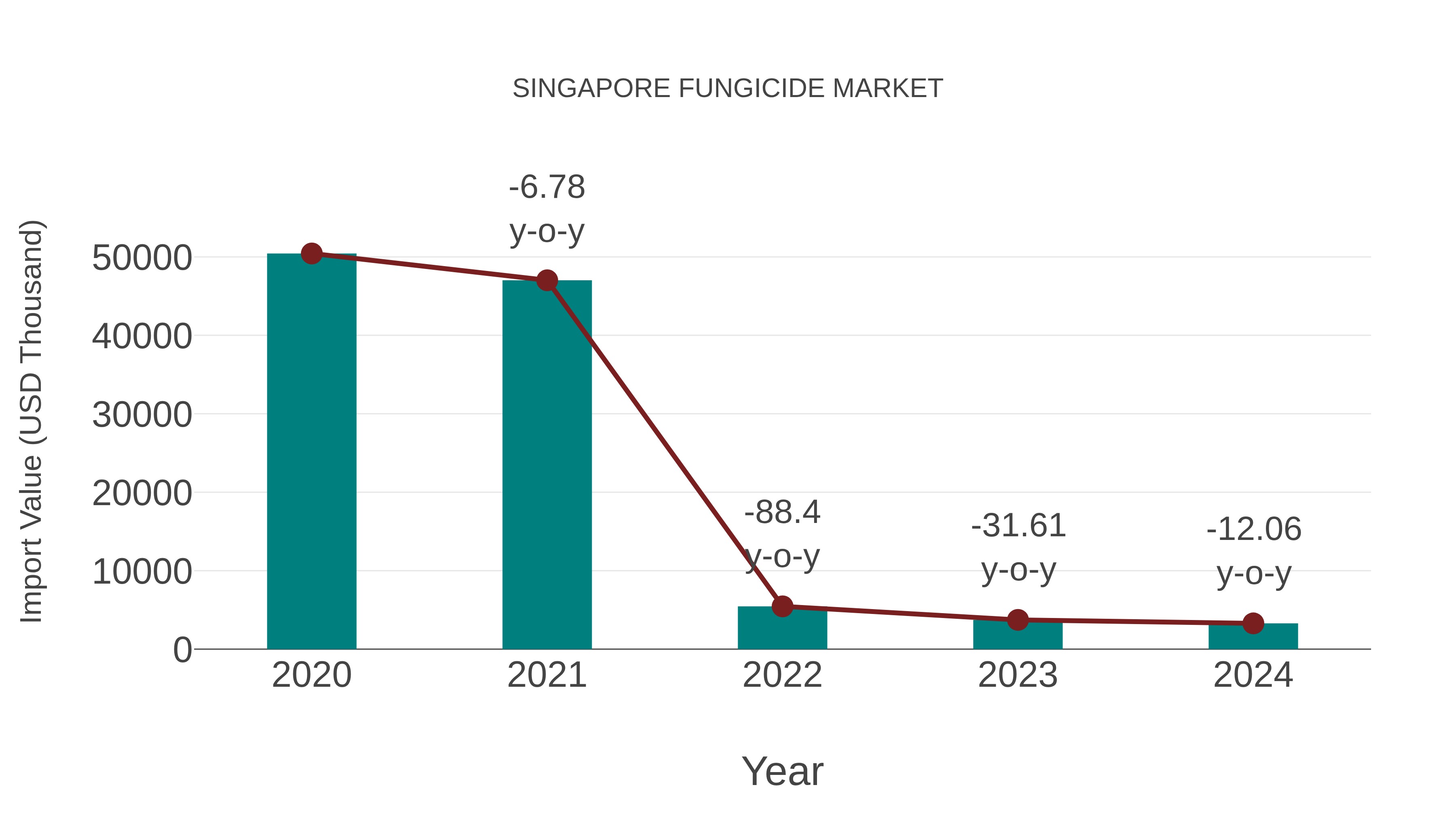  Singapore Fungicide Market: Import Trend Analysis