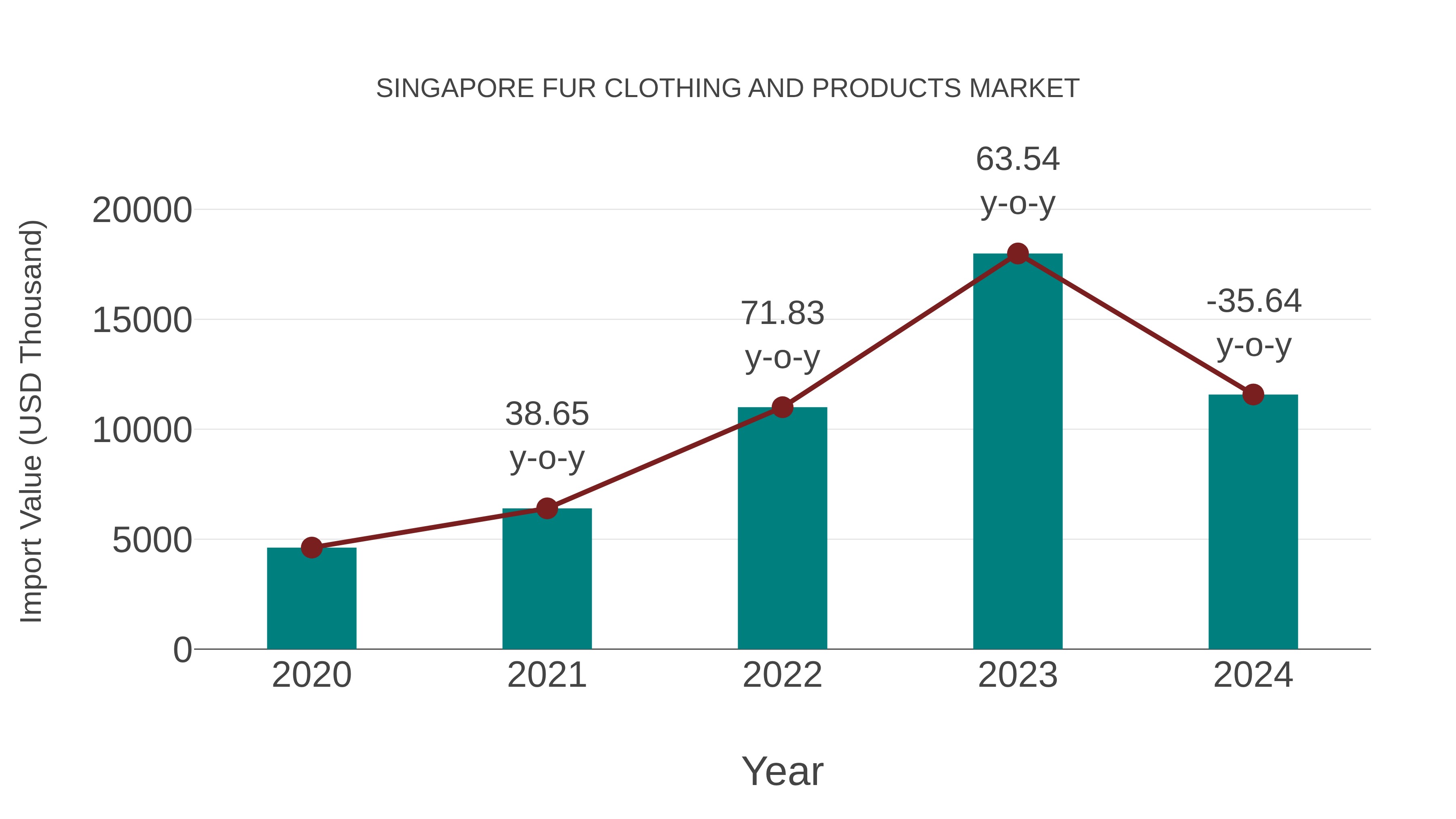 Singapore Fur Clothing and Products Market: Import Trend Analysis